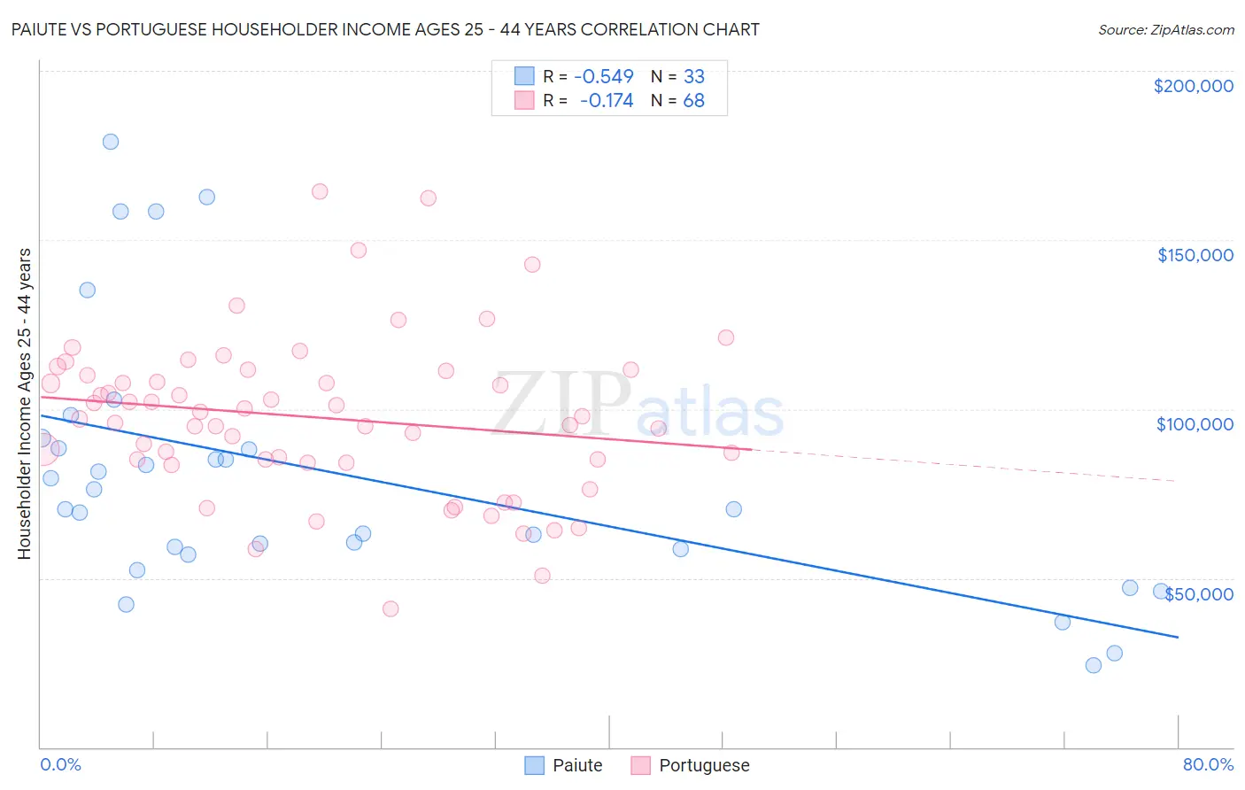 Paiute vs Portuguese Householder Income Ages 25 - 44 years