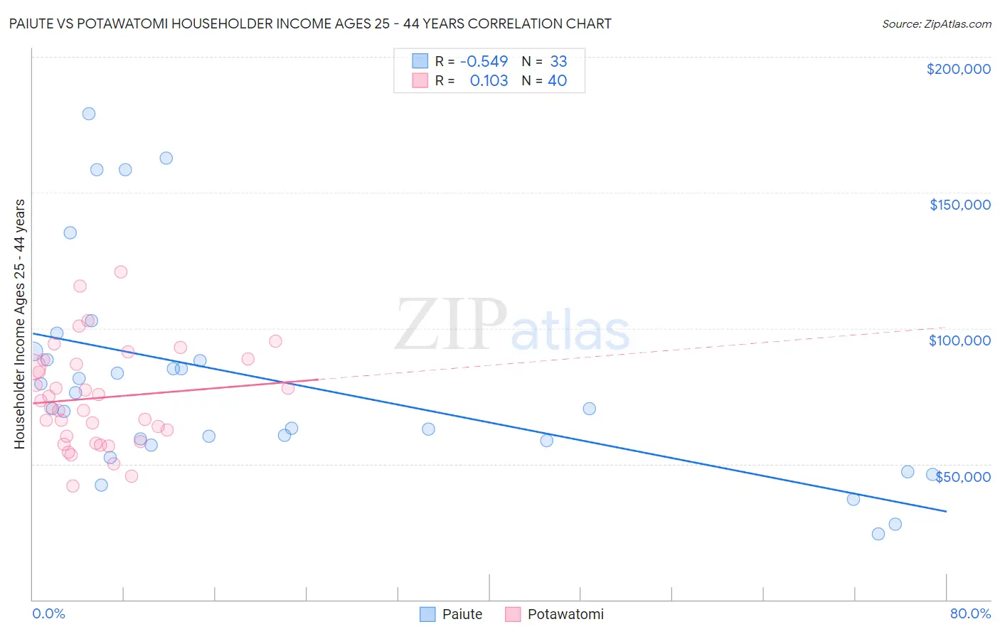 Paiute vs Potawatomi Householder Income Ages 25 - 44 years