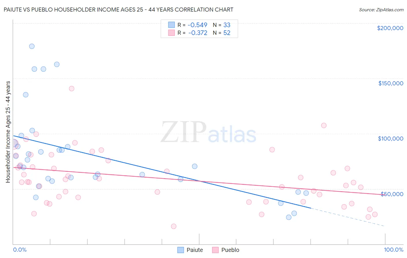 Paiute vs Pueblo Householder Income Ages 25 - 44 years
