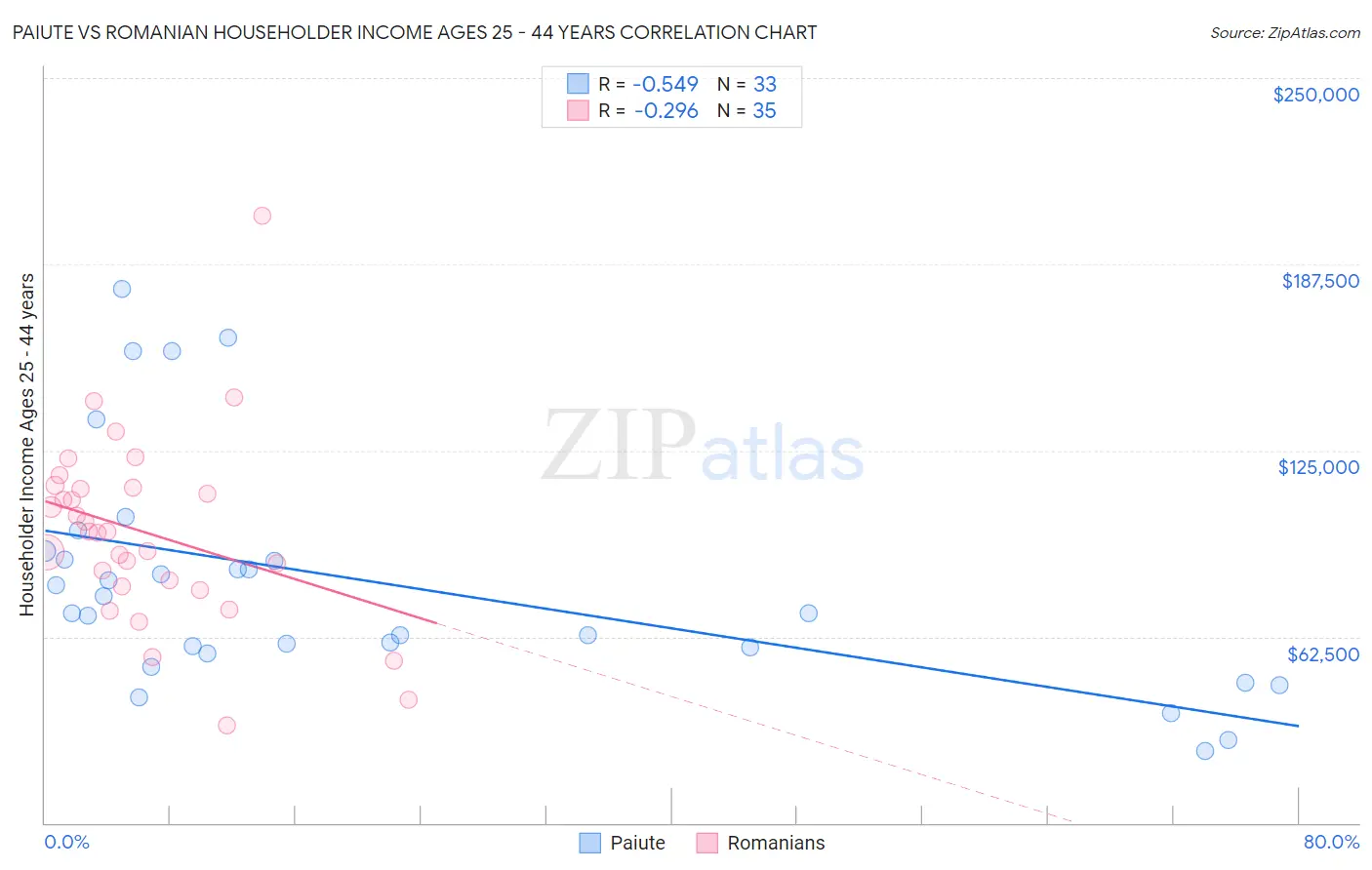 Paiute vs Romanian Householder Income Ages 25 - 44 years