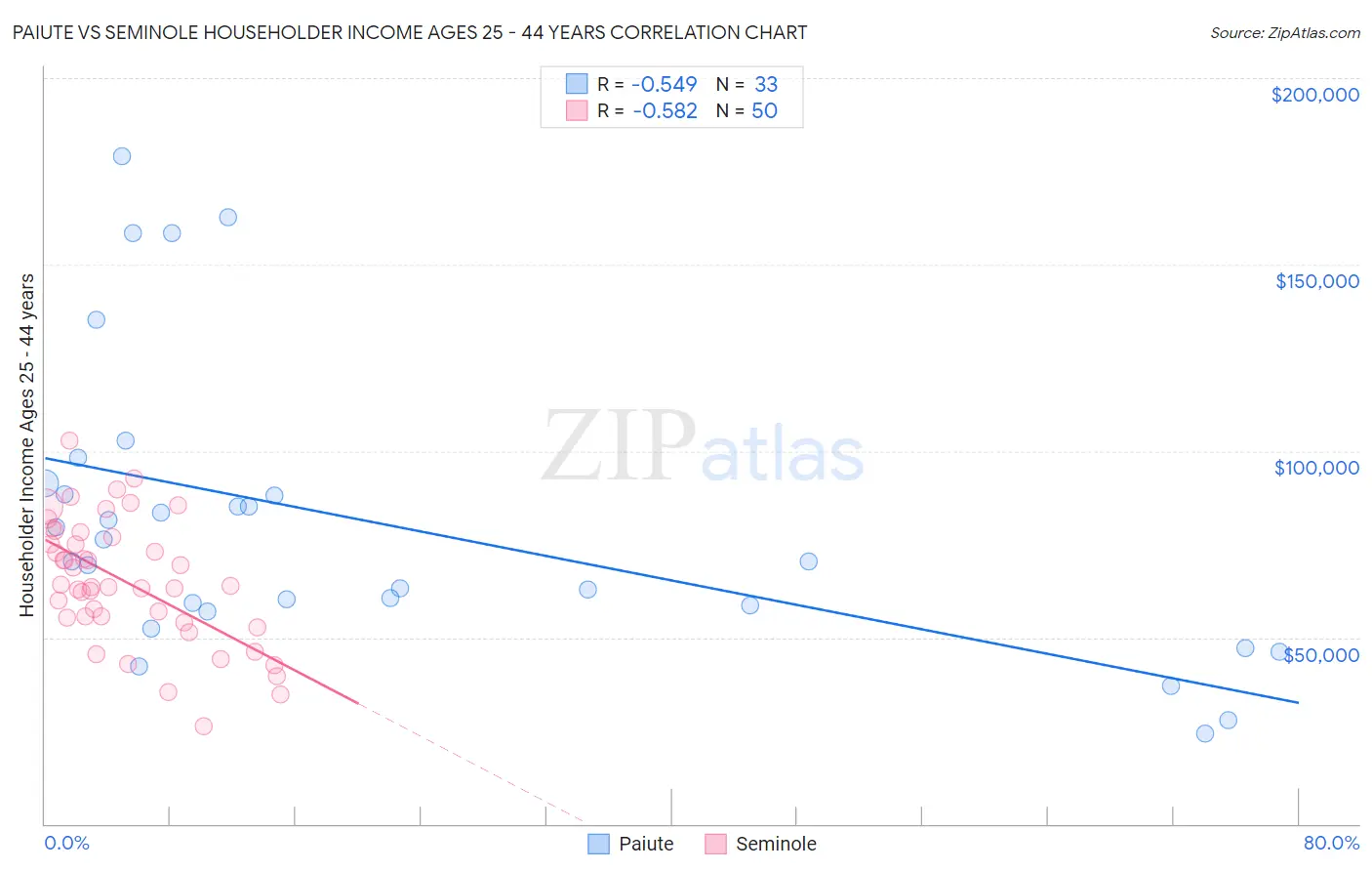 Paiute vs Seminole Householder Income Ages 25 - 44 years