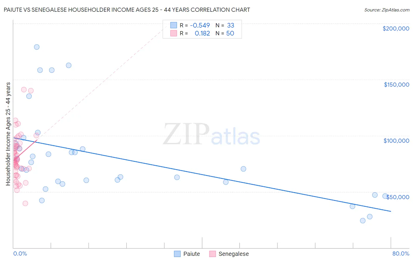 Paiute vs Senegalese Householder Income Ages 25 - 44 years