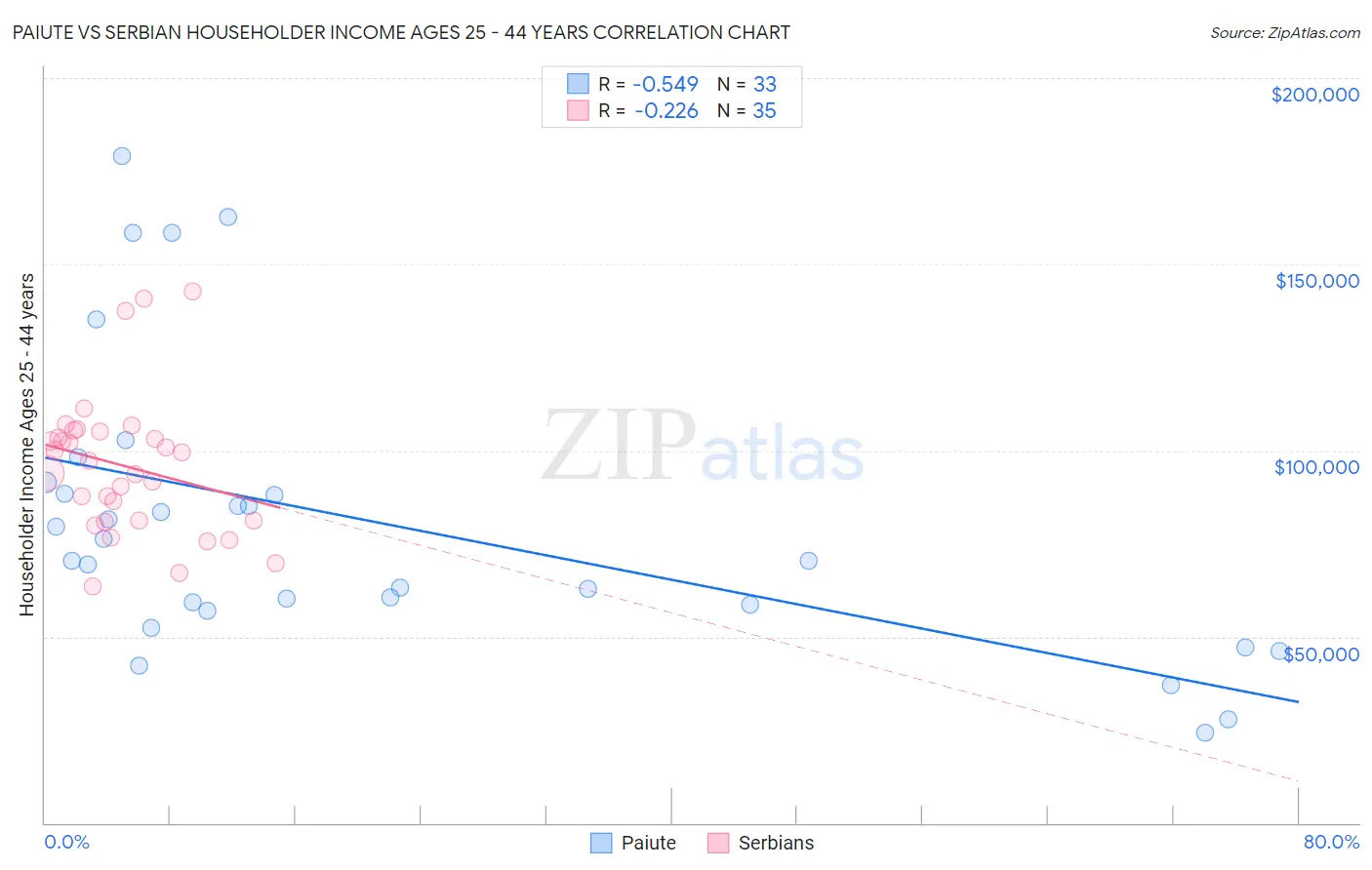 Paiute vs Serbian Householder Income Ages 25 - 44 years