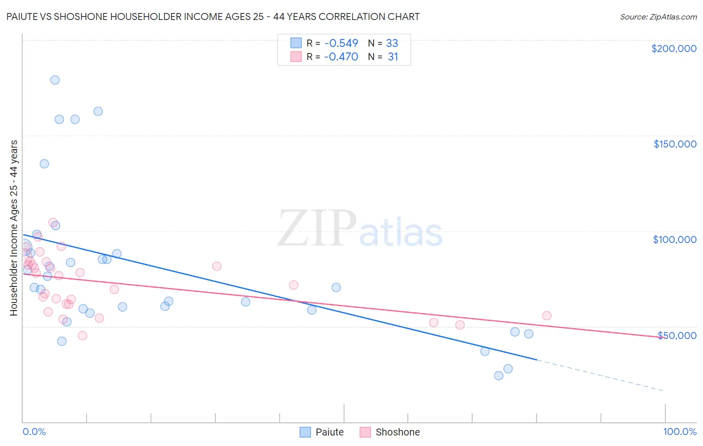 Paiute vs Shoshone Householder Income Ages 25 - 44 years