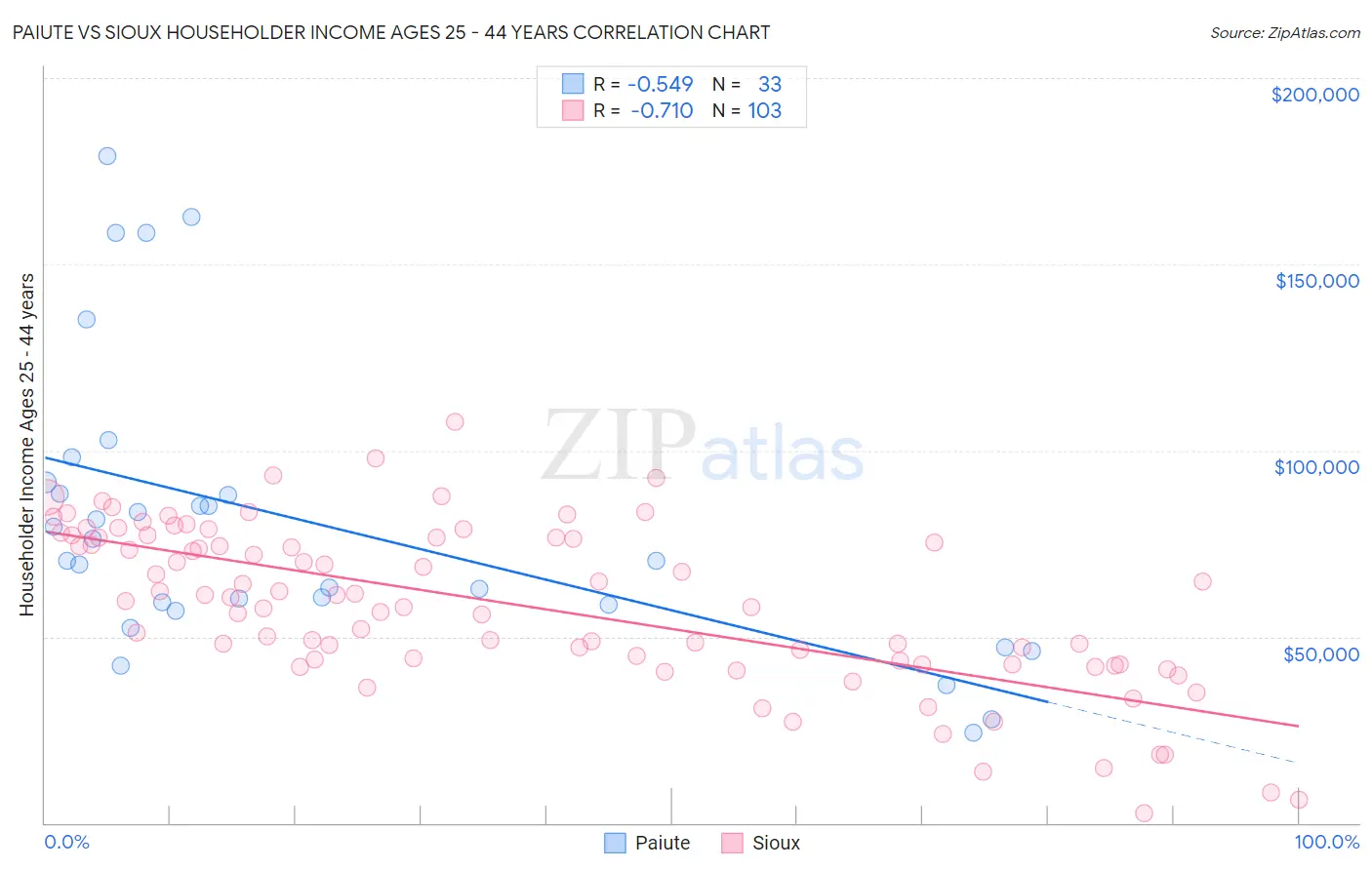 Paiute vs Sioux Householder Income Ages 25 - 44 years
