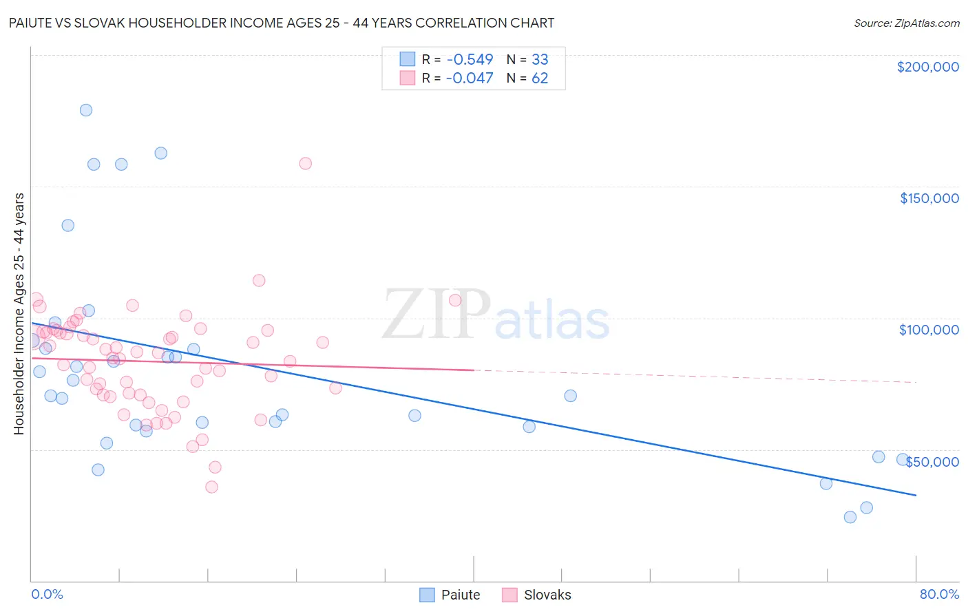 Paiute vs Slovak Householder Income Ages 25 - 44 years