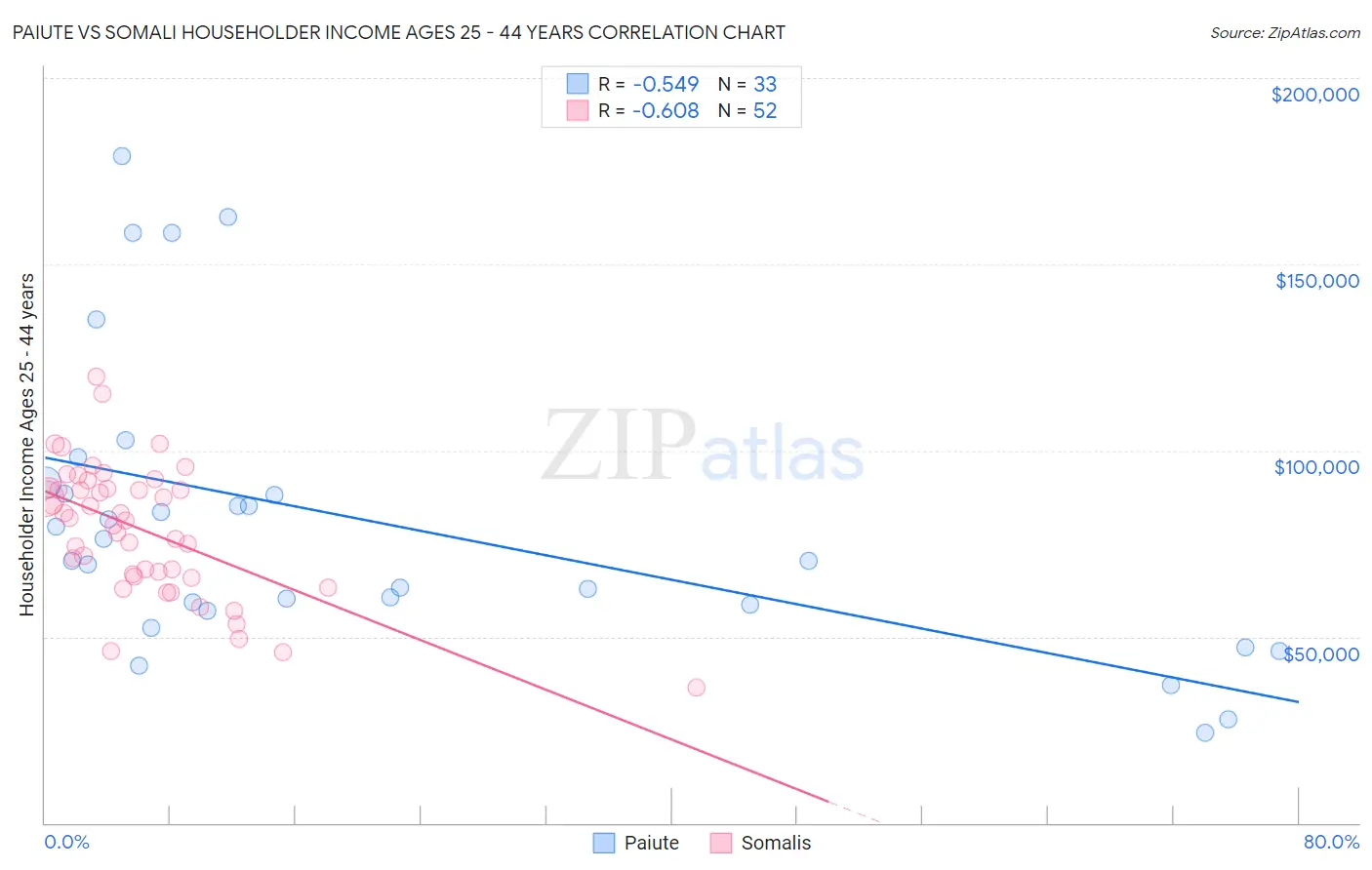 Paiute vs Somali Householder Income Ages 25 - 44 years