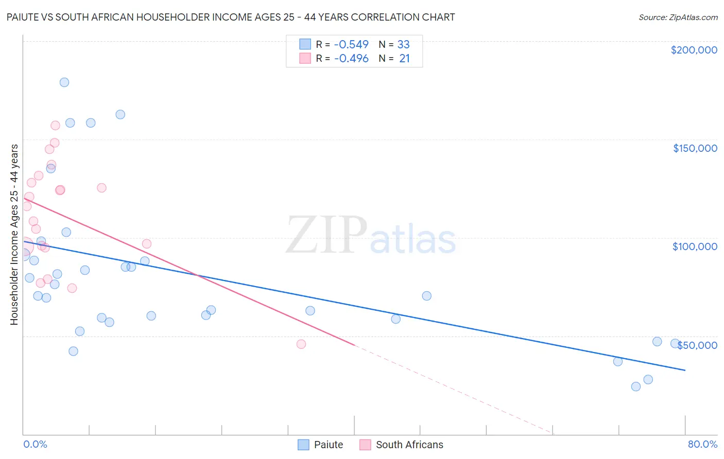 Paiute vs South African Householder Income Ages 25 - 44 years