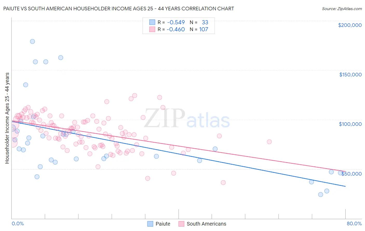 Paiute vs South American Householder Income Ages 25 - 44 years