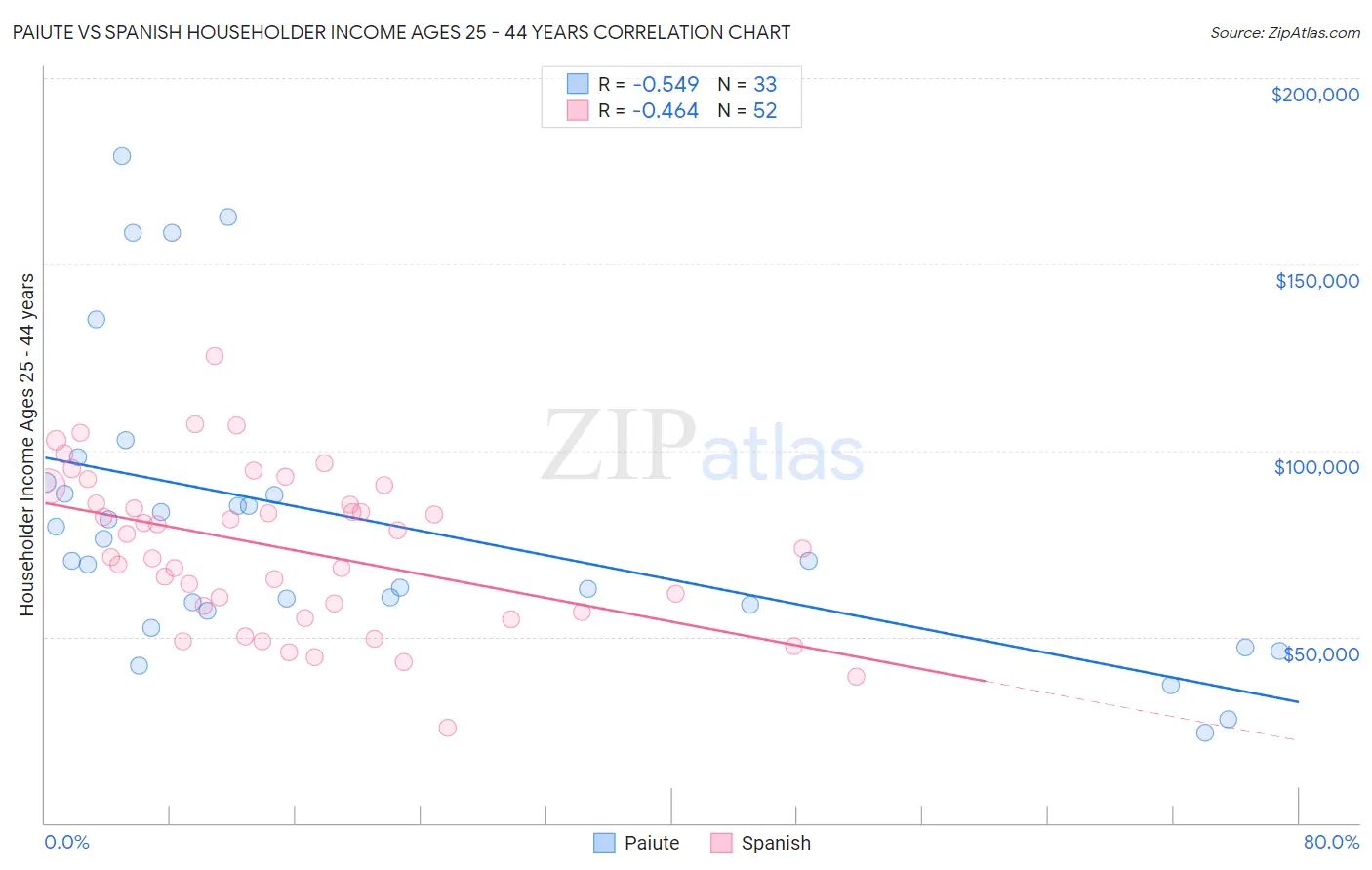 Paiute vs Spanish Householder Income Ages 25 - 44 years