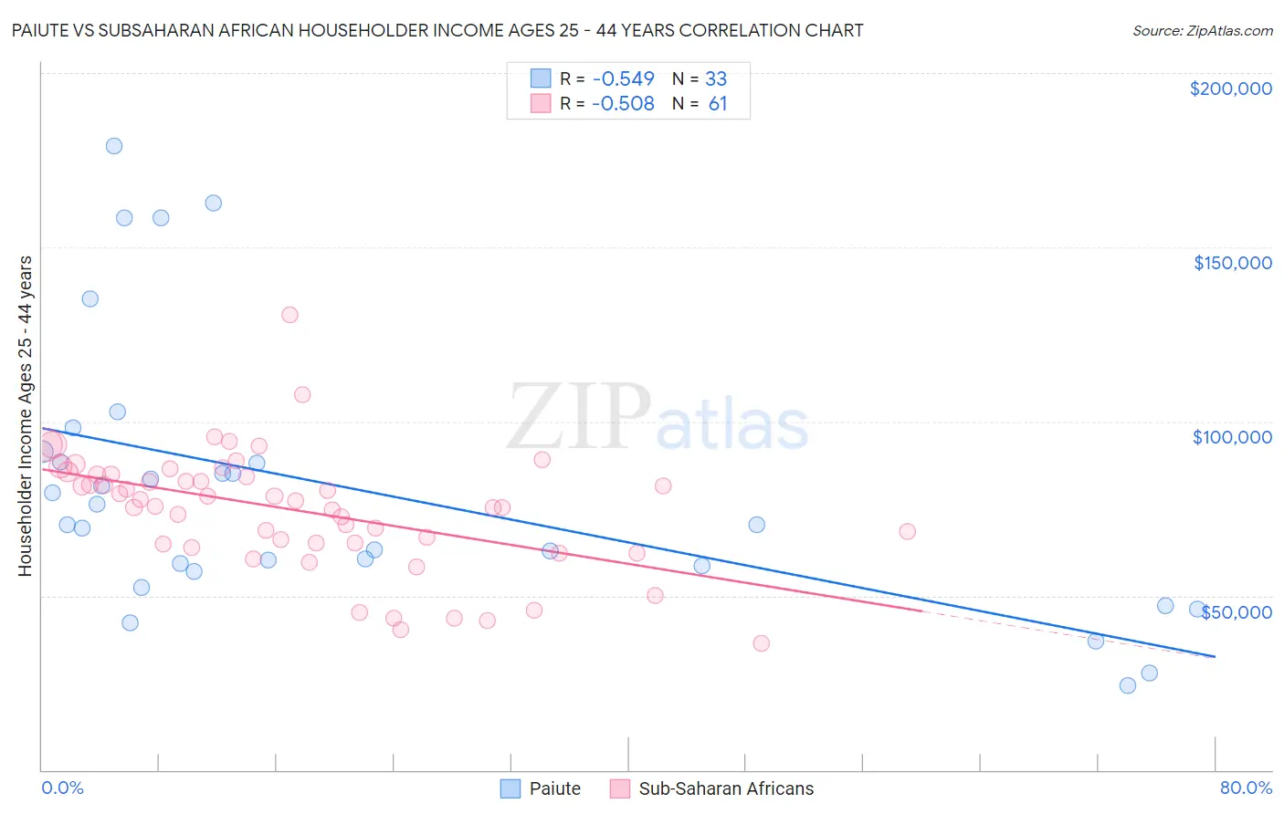 Paiute vs Subsaharan African Householder Income Ages 25 - 44 years