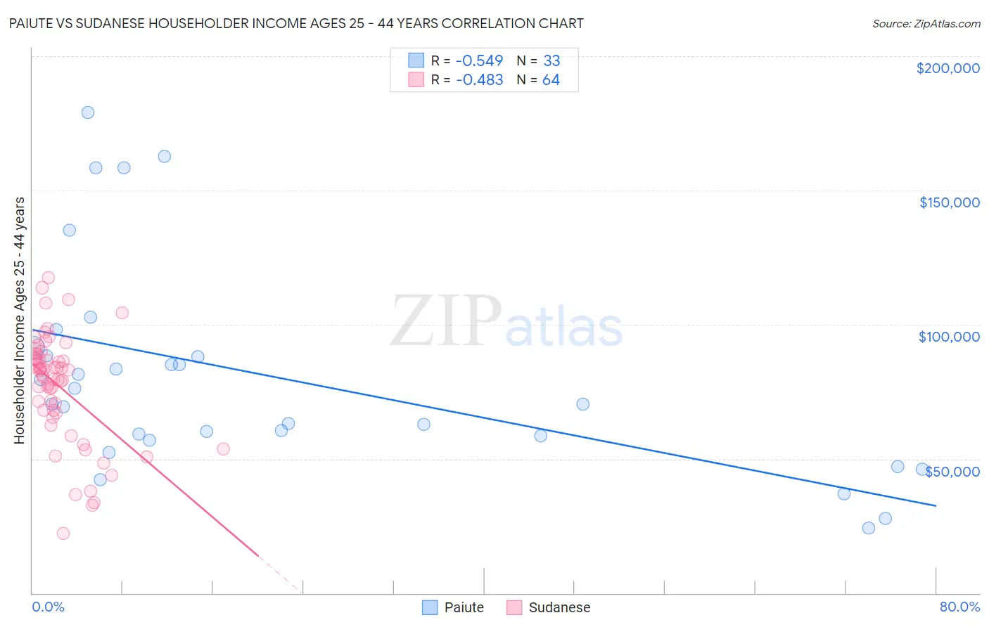 Paiute vs Sudanese Householder Income Ages 25 - 44 years