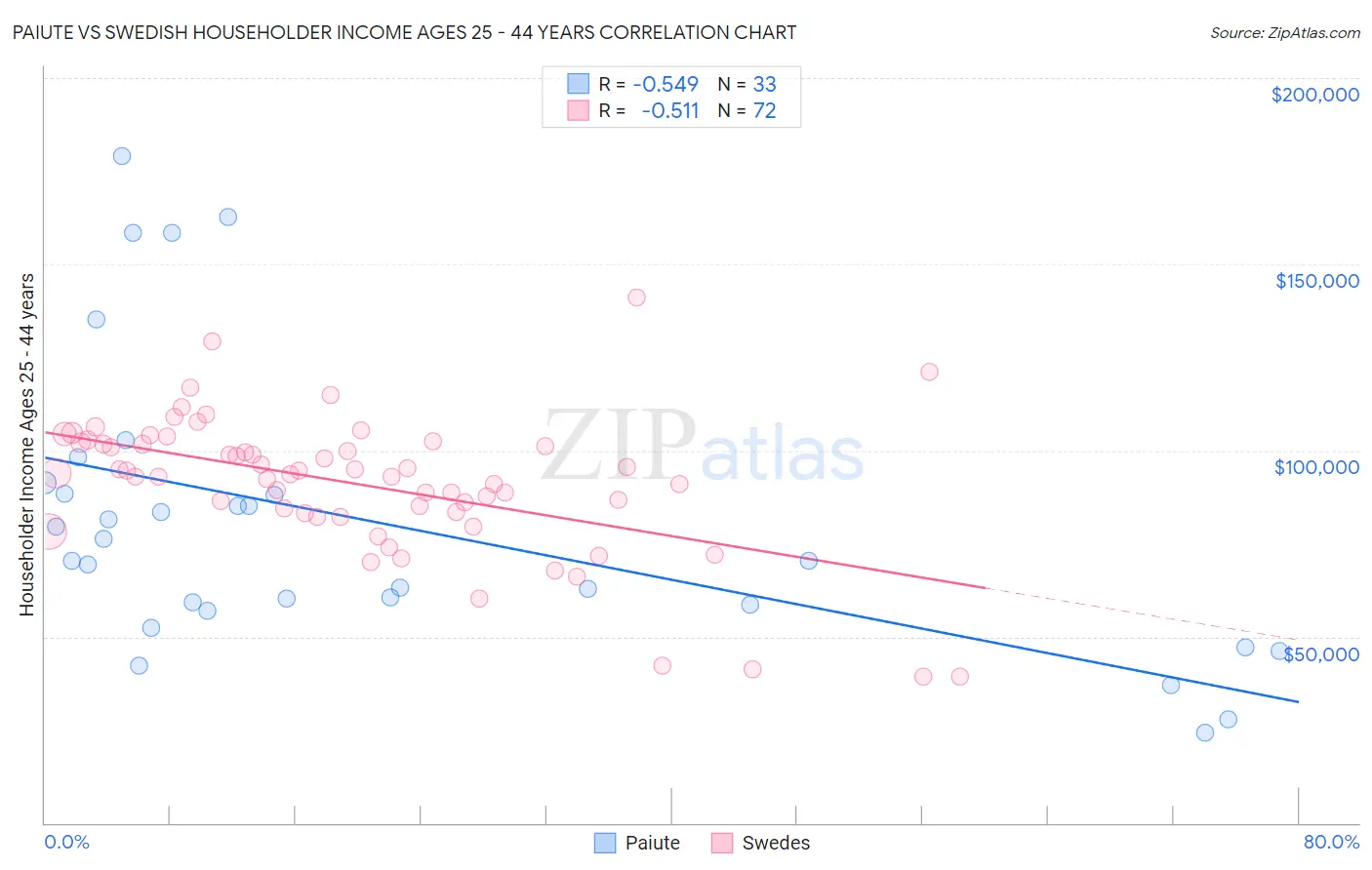 Paiute vs Swedish Householder Income Ages 25 - 44 years