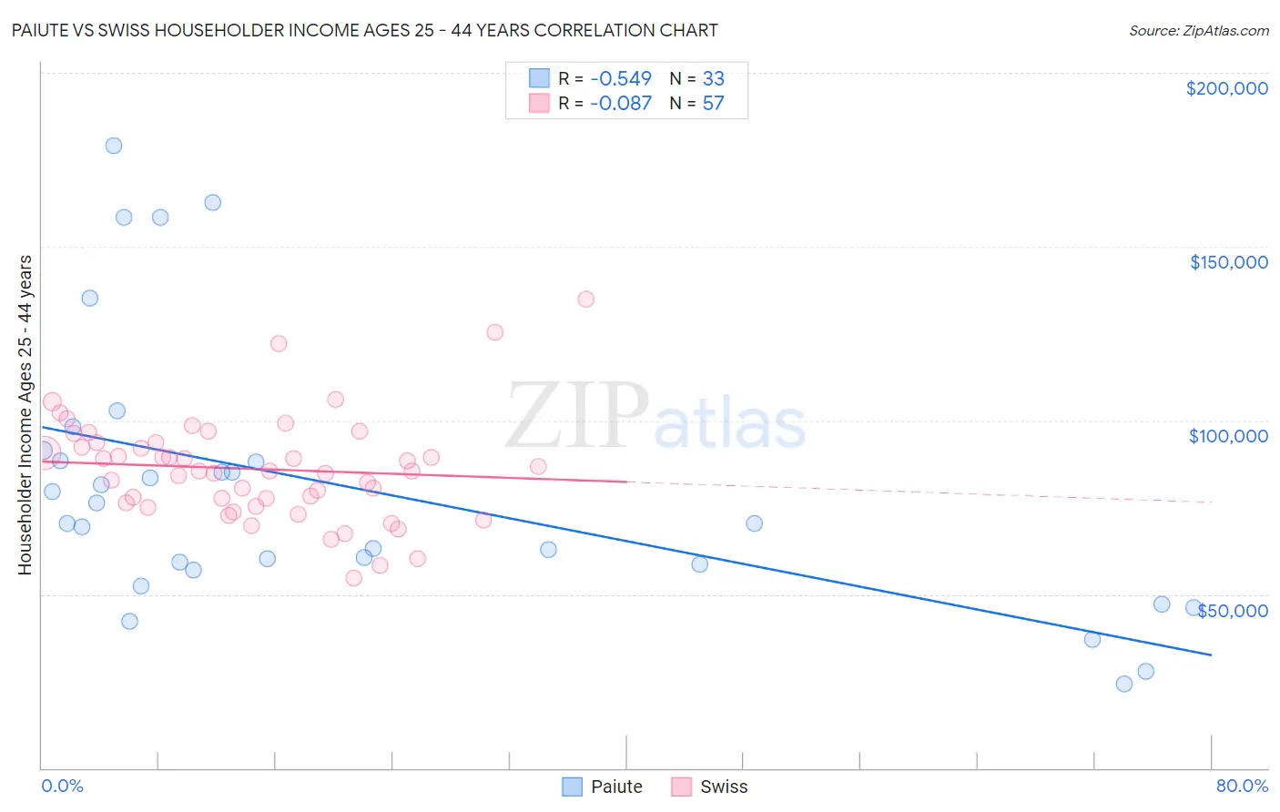 Paiute vs Swiss Householder Income Ages 25 - 44 years