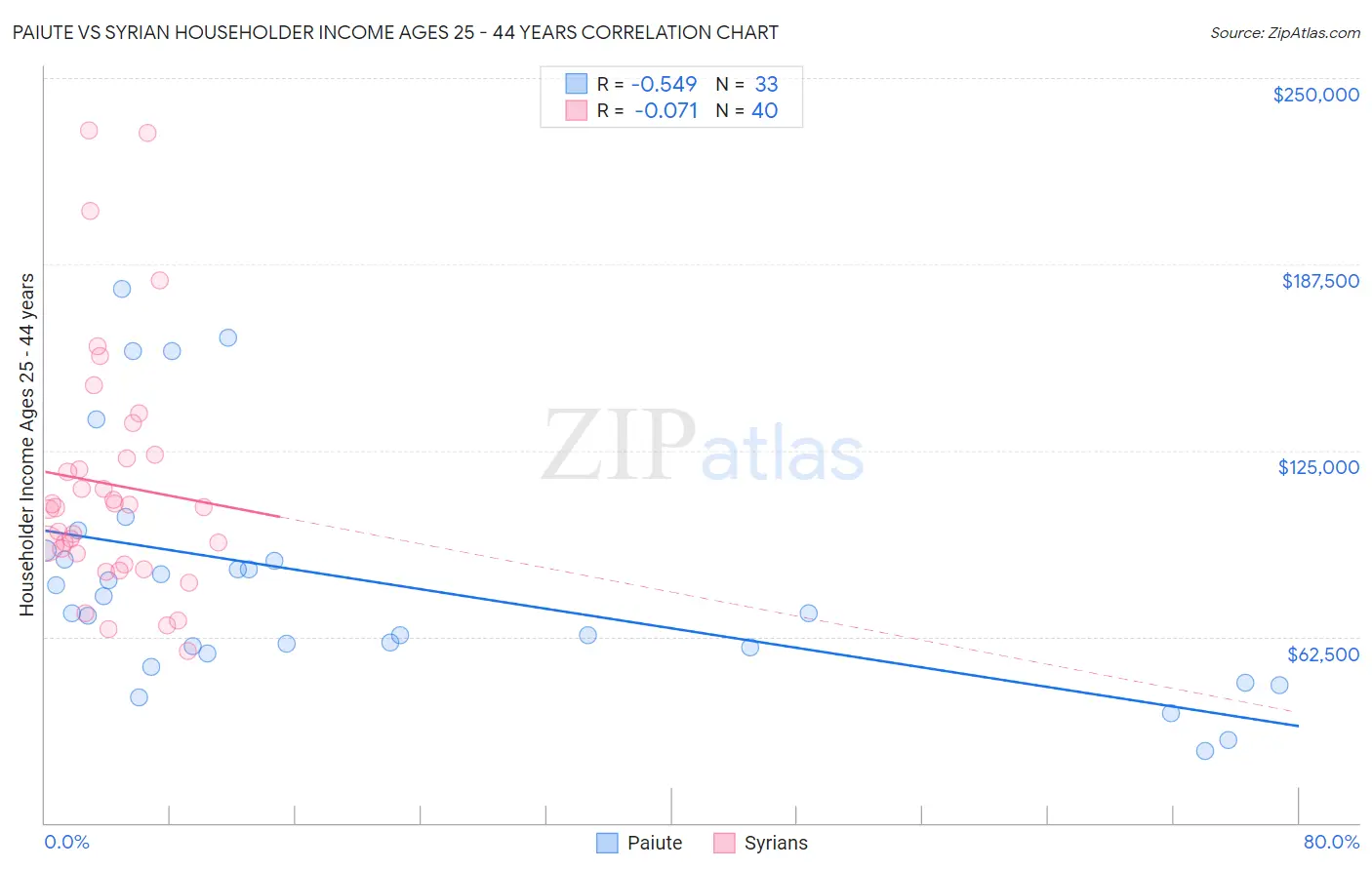 Paiute vs Syrian Householder Income Ages 25 - 44 years