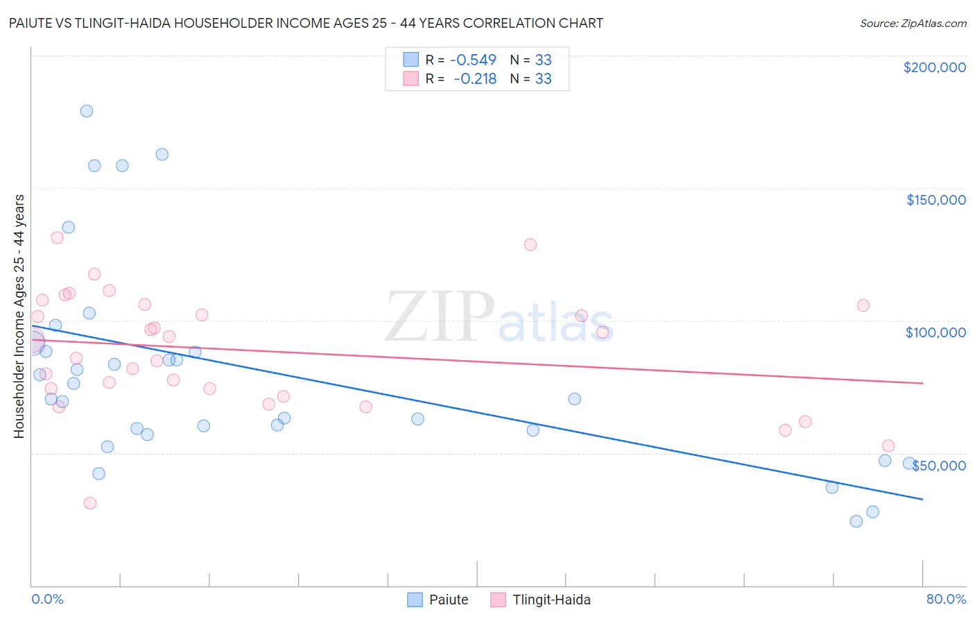 Paiute vs Tlingit-Haida Householder Income Ages 25 - 44 years