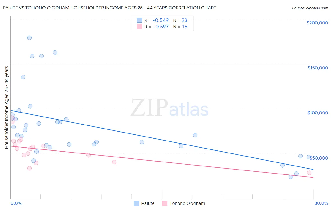Paiute vs Tohono O'odham Householder Income Ages 25 - 44 years