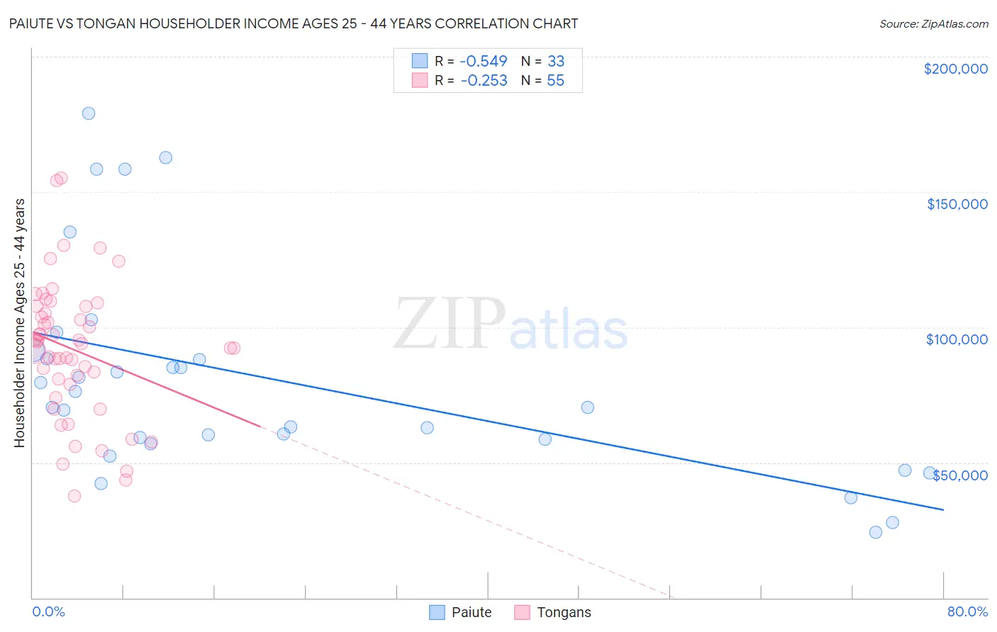 Paiute vs Tongan Householder Income Ages 25 - 44 years