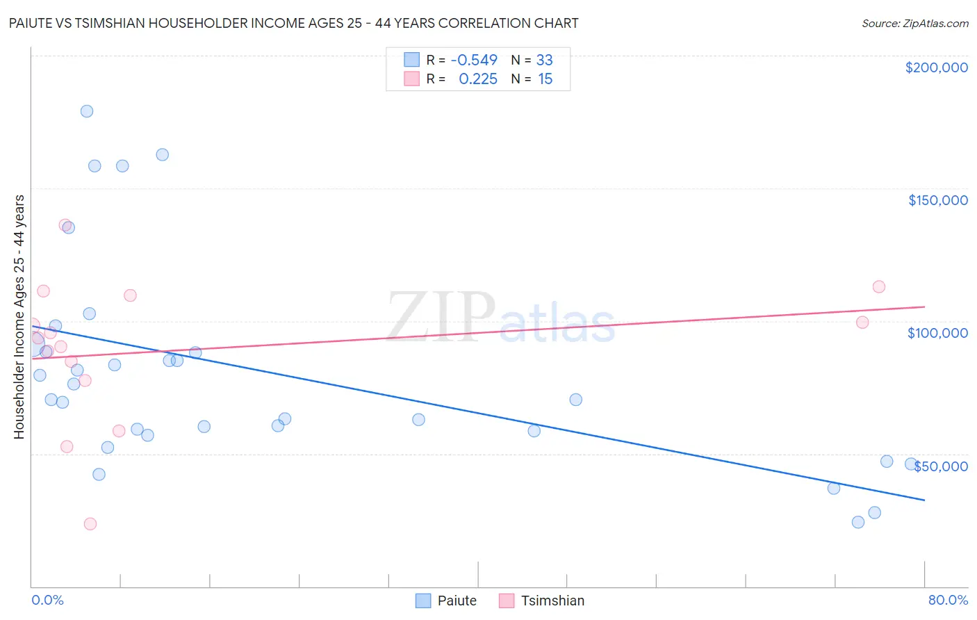 Paiute vs Tsimshian Householder Income Ages 25 - 44 years