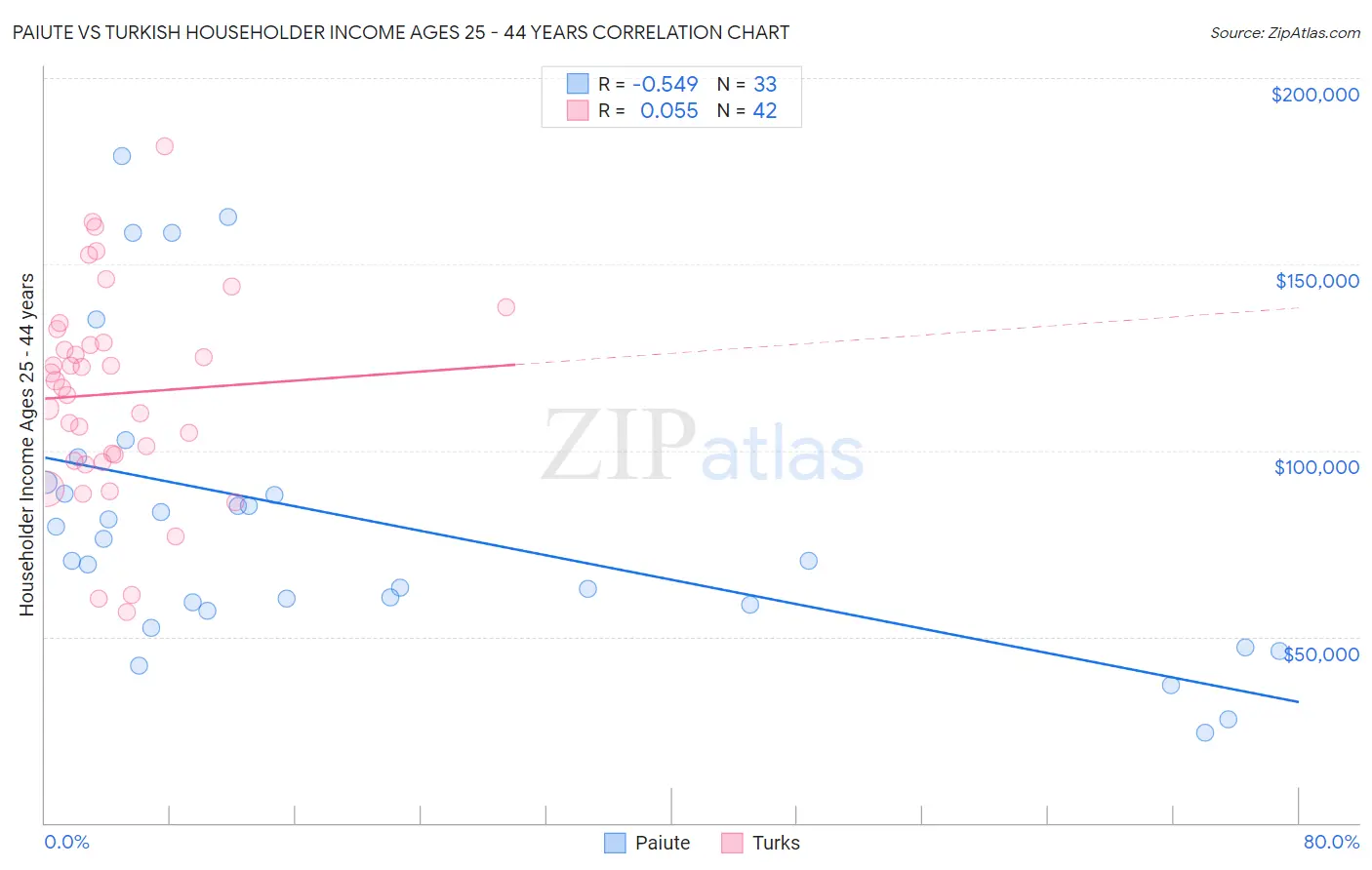 Paiute vs Turkish Householder Income Ages 25 - 44 years