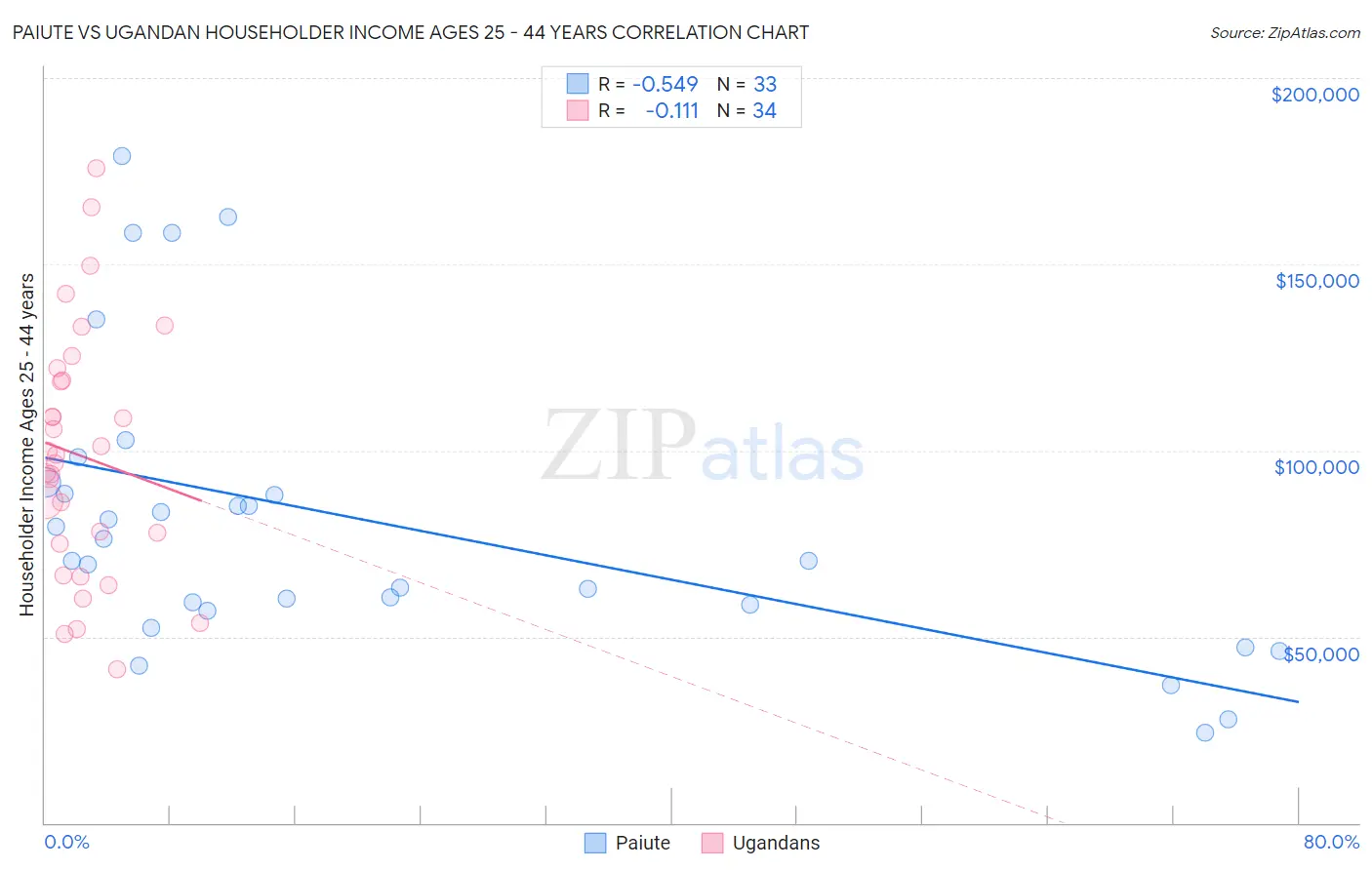 Paiute vs Ugandan Householder Income Ages 25 - 44 years