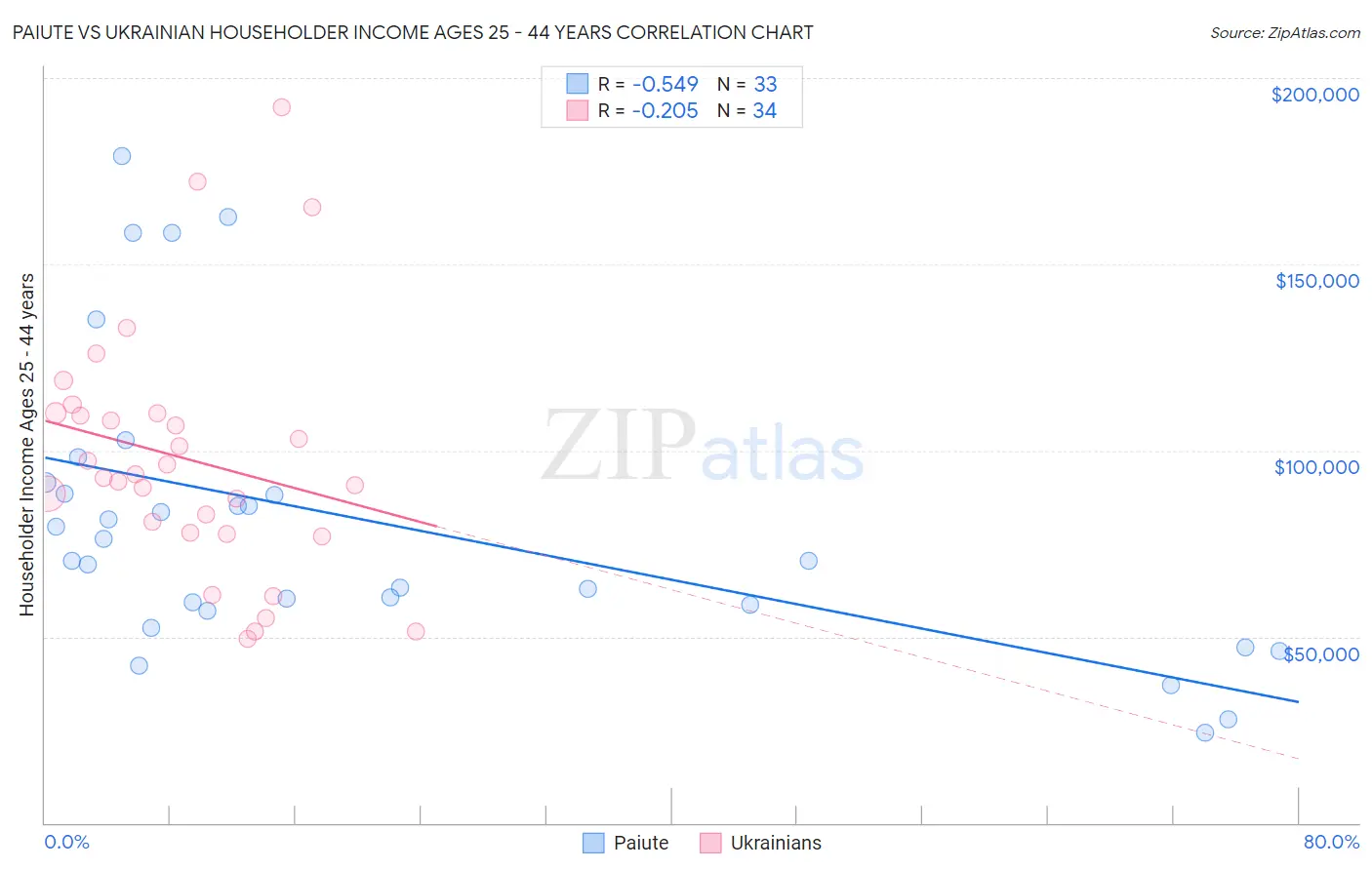Paiute vs Ukrainian Householder Income Ages 25 - 44 years