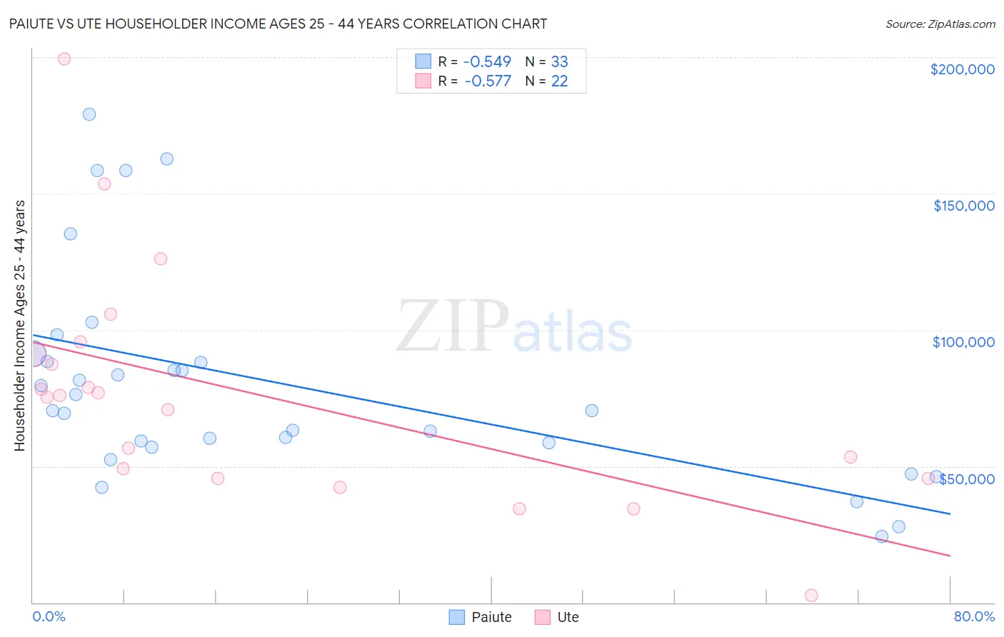Paiute vs Ute Householder Income Ages 25 - 44 years