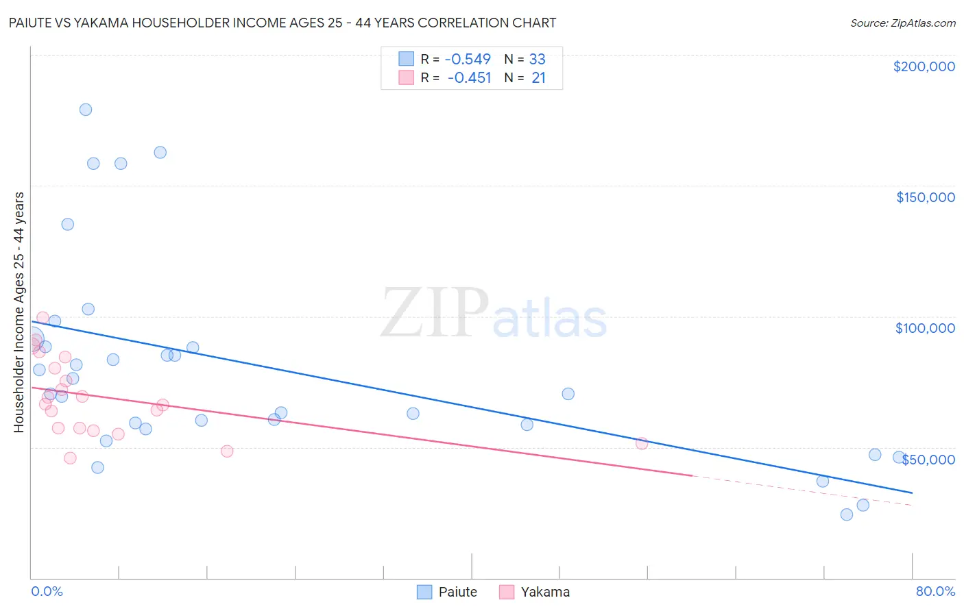 Paiute vs Yakama Householder Income Ages 25 - 44 years