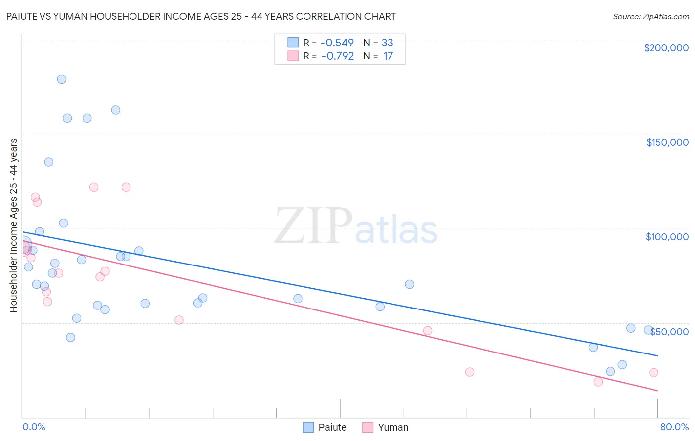 Paiute vs Yuman Householder Income Ages 25 - 44 years