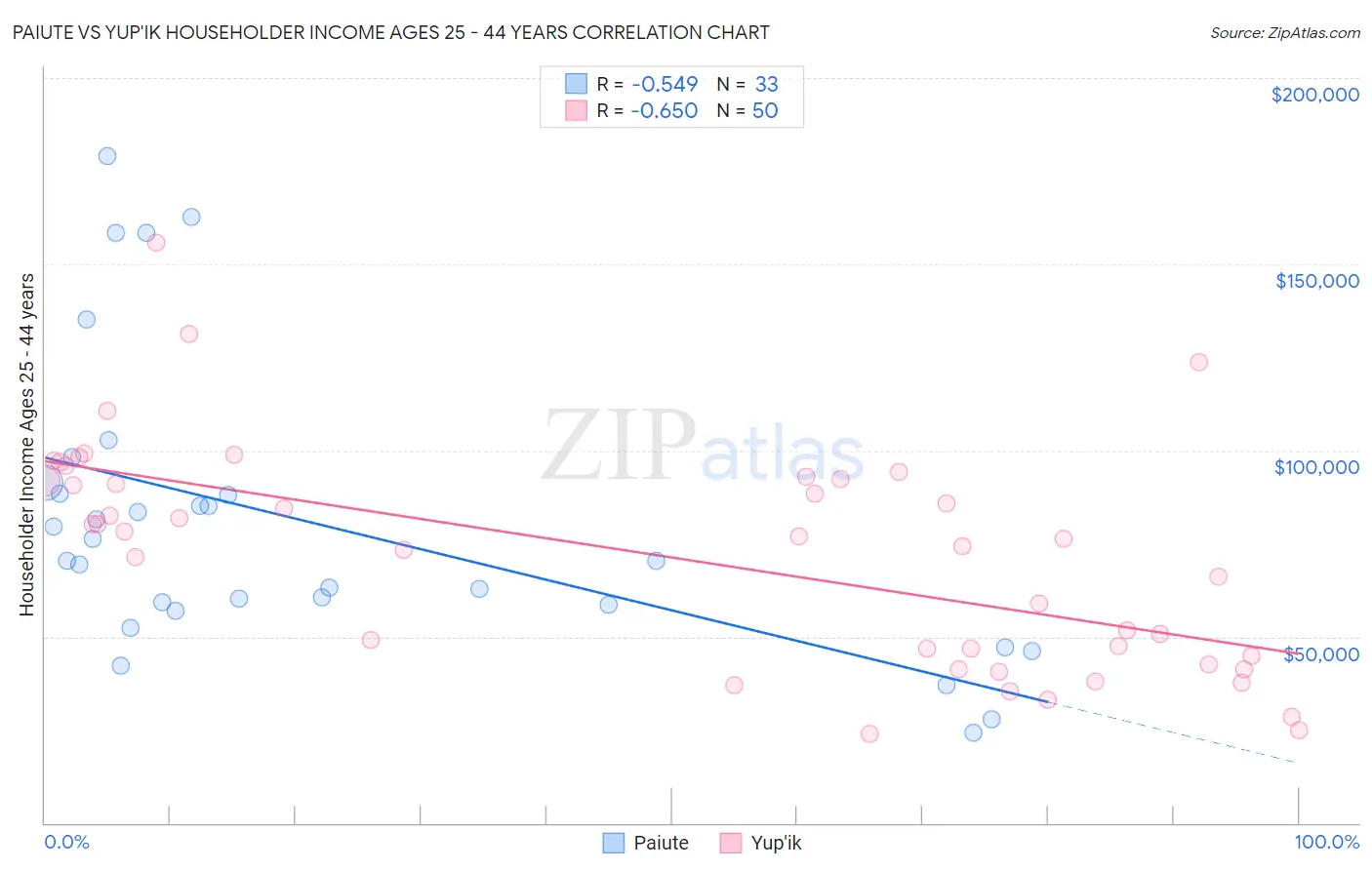 Paiute vs Yup'ik Householder Income Ages 25 - 44 years