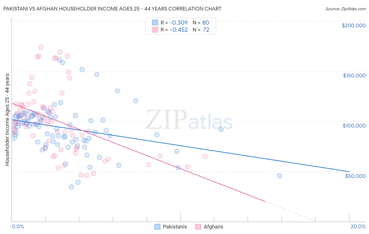 Pakistani vs Afghan Householder Income Ages 25 - 44 years