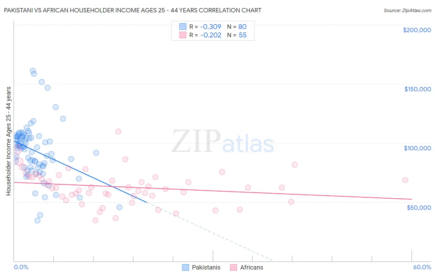 Pakistani vs African Householder Income Ages 25 - 44 years
