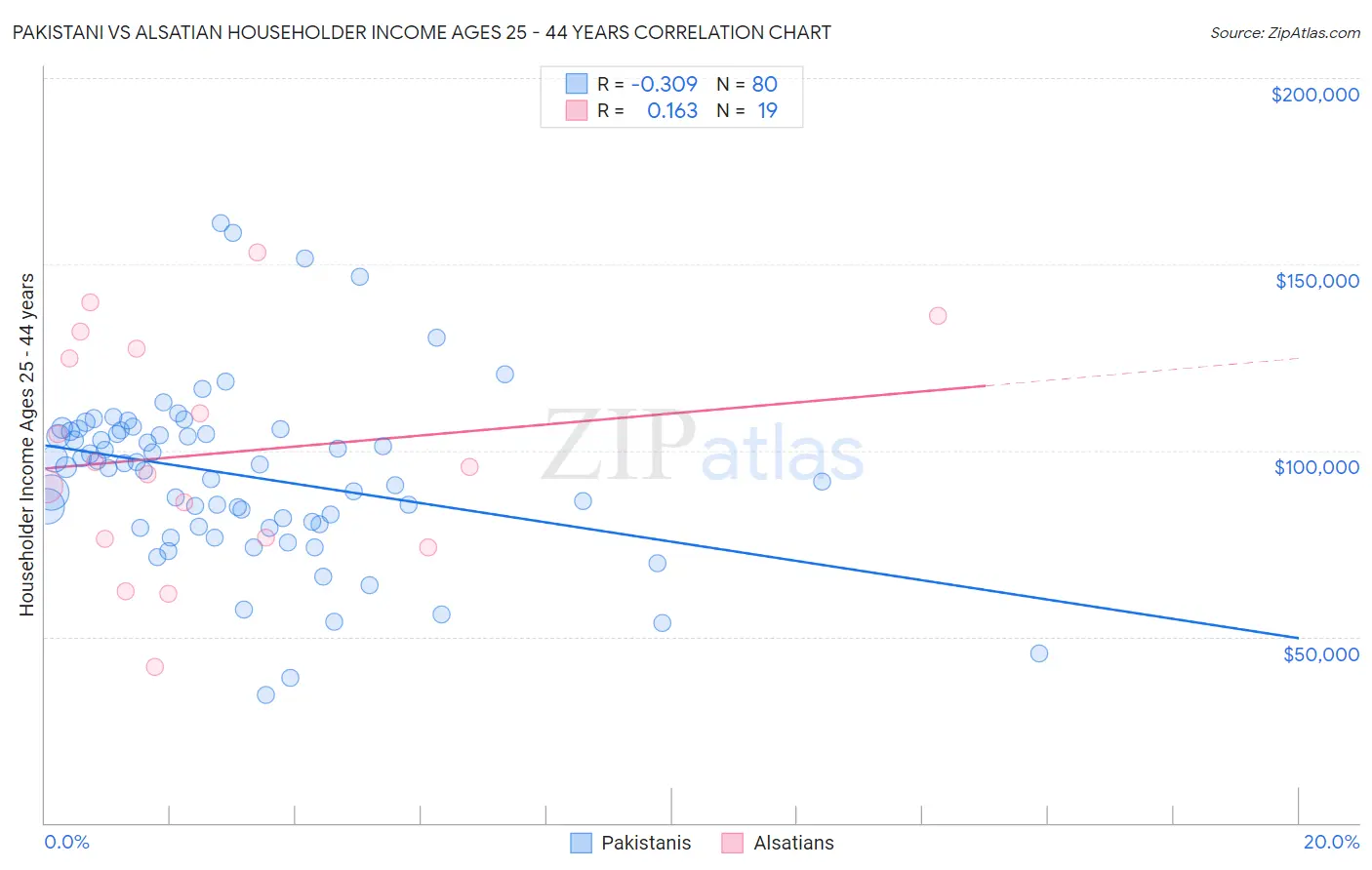 Pakistani vs Alsatian Householder Income Ages 25 - 44 years