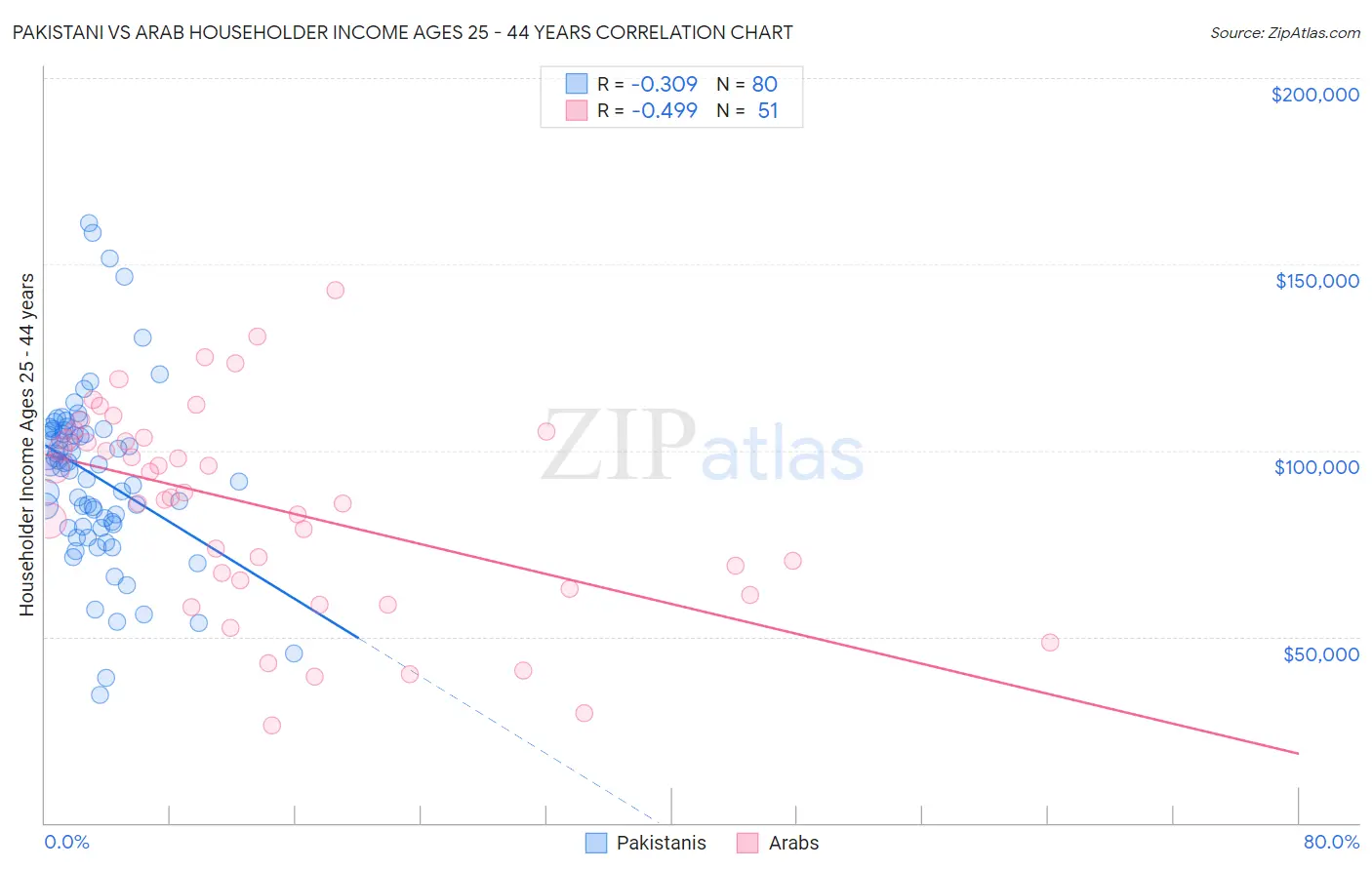 Pakistani vs Arab Householder Income Ages 25 - 44 years