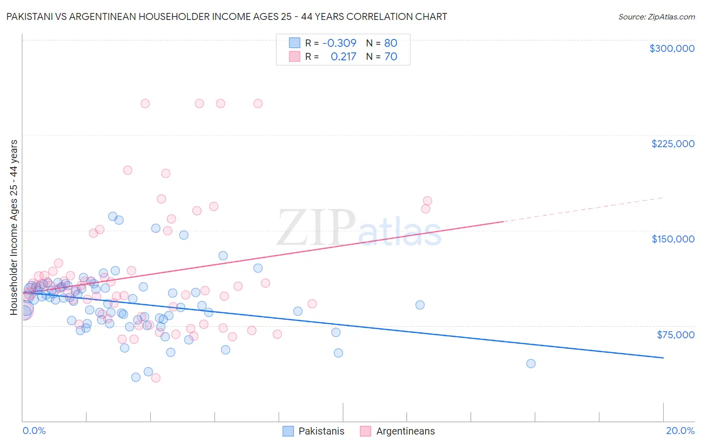 Pakistani vs Argentinean Householder Income Ages 25 - 44 years