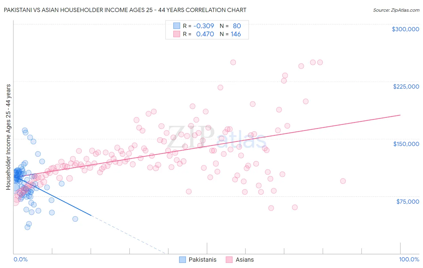 Pakistani vs Asian Householder Income Ages 25 - 44 years