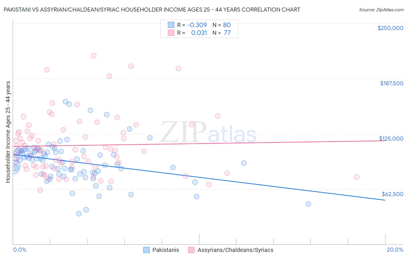 Pakistani vs Assyrian/Chaldean/Syriac Householder Income Ages 25 - 44 years