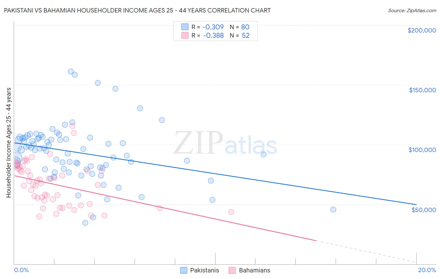 Pakistani vs Bahamian Householder Income Ages 25 - 44 years