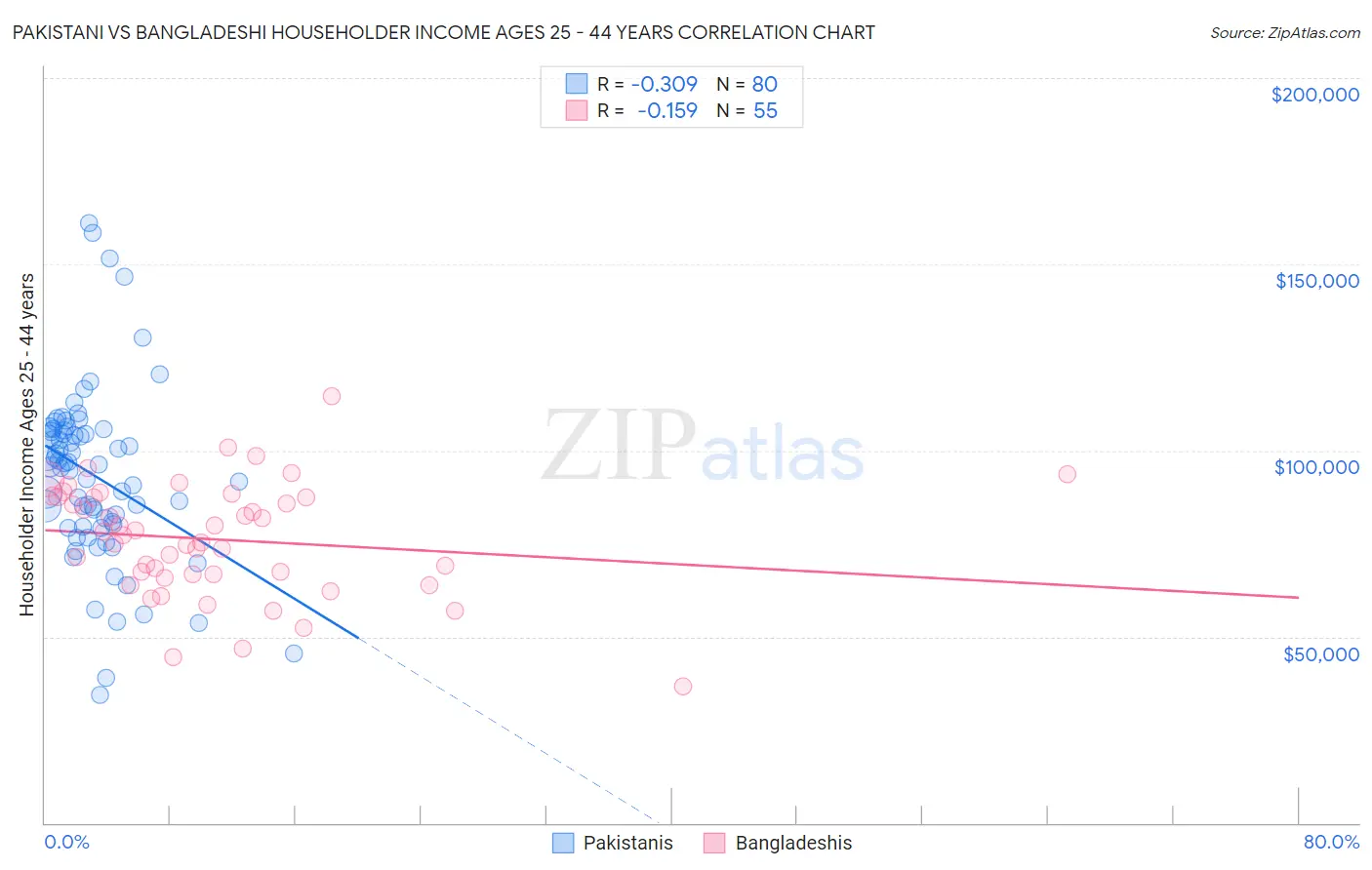 Pakistani vs Bangladeshi Householder Income Ages 25 - 44 years