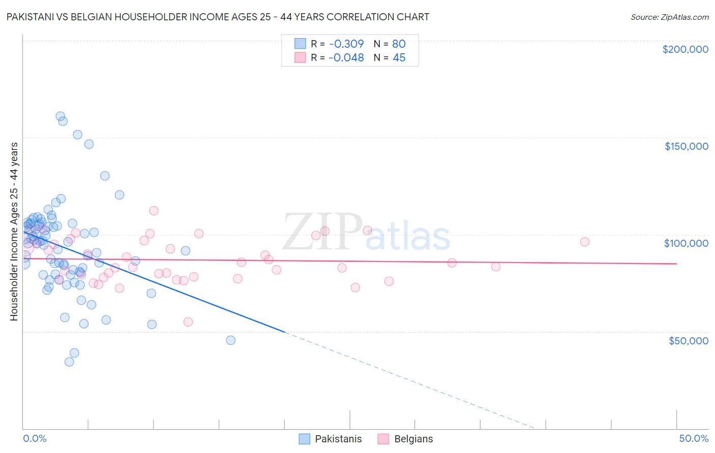 Pakistani vs Belgian Householder Income Ages 25 - 44 years