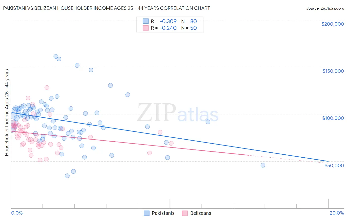 Pakistani vs Belizean Householder Income Ages 25 - 44 years