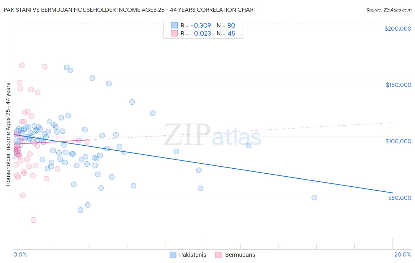 Pakistani vs Bermudan Householder Income Ages 25 - 44 years