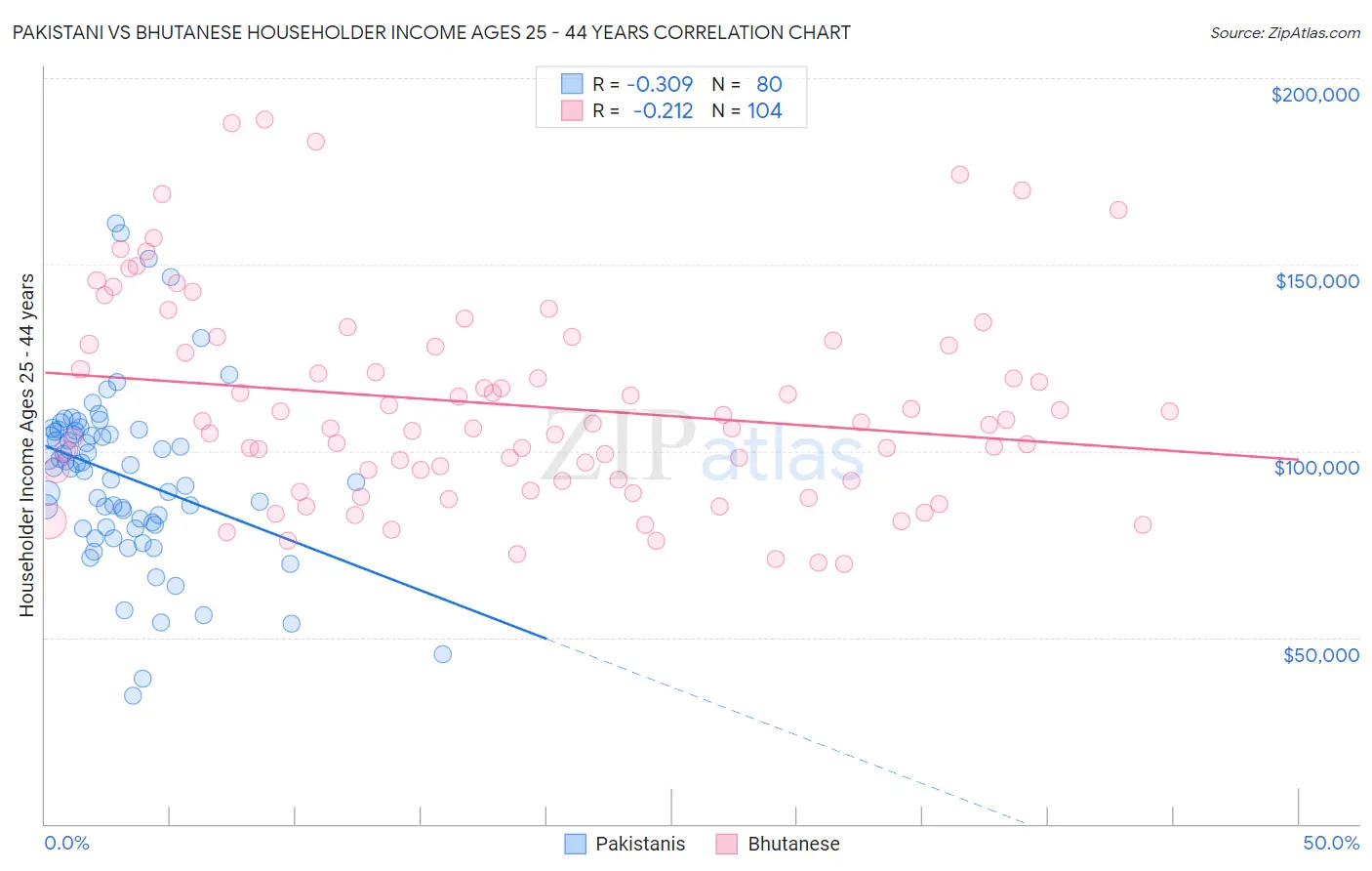 Pakistani vs Bhutanese Householder Income Ages 25 - 44 years