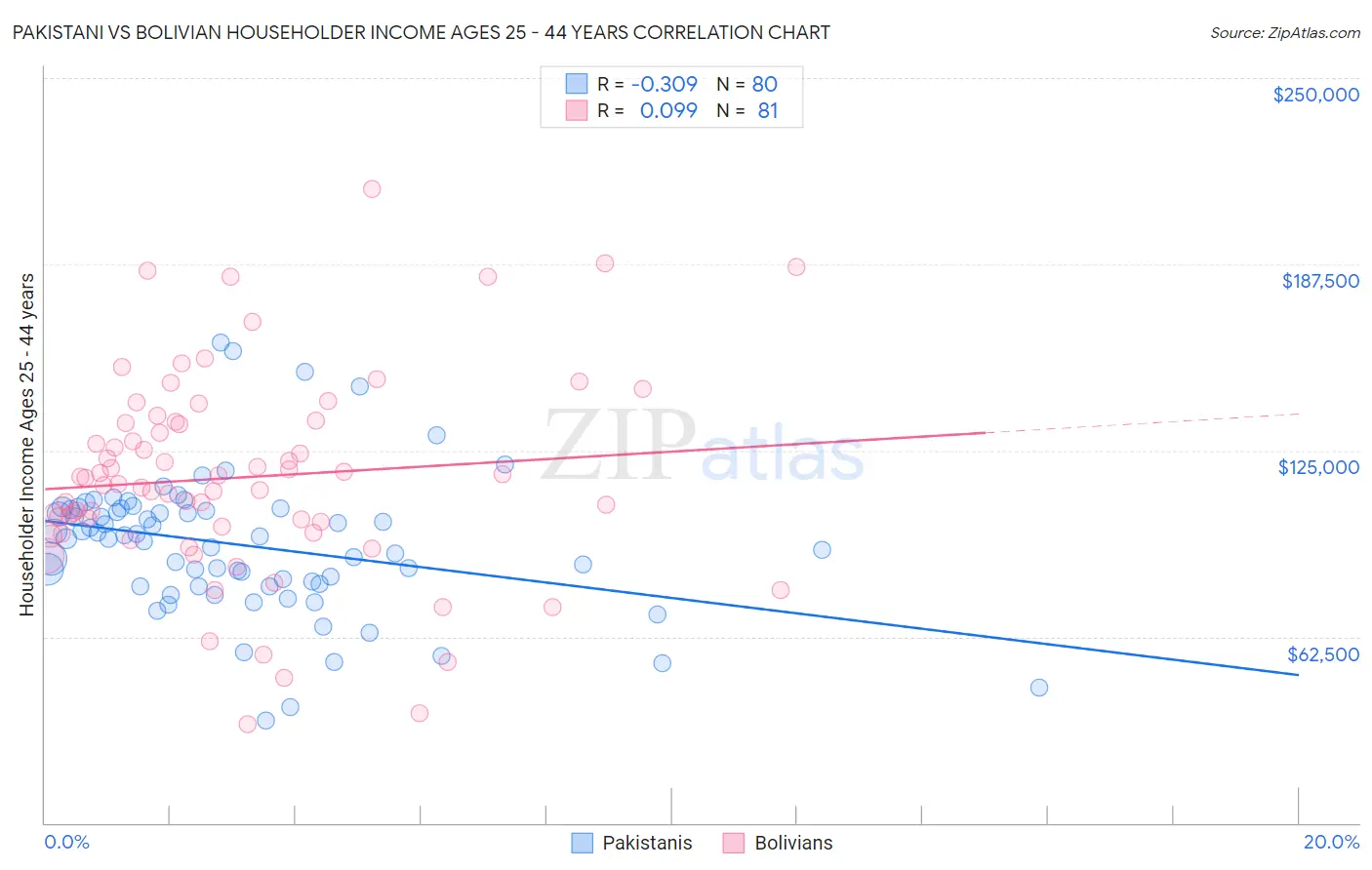 Pakistani vs Bolivian Householder Income Ages 25 - 44 years