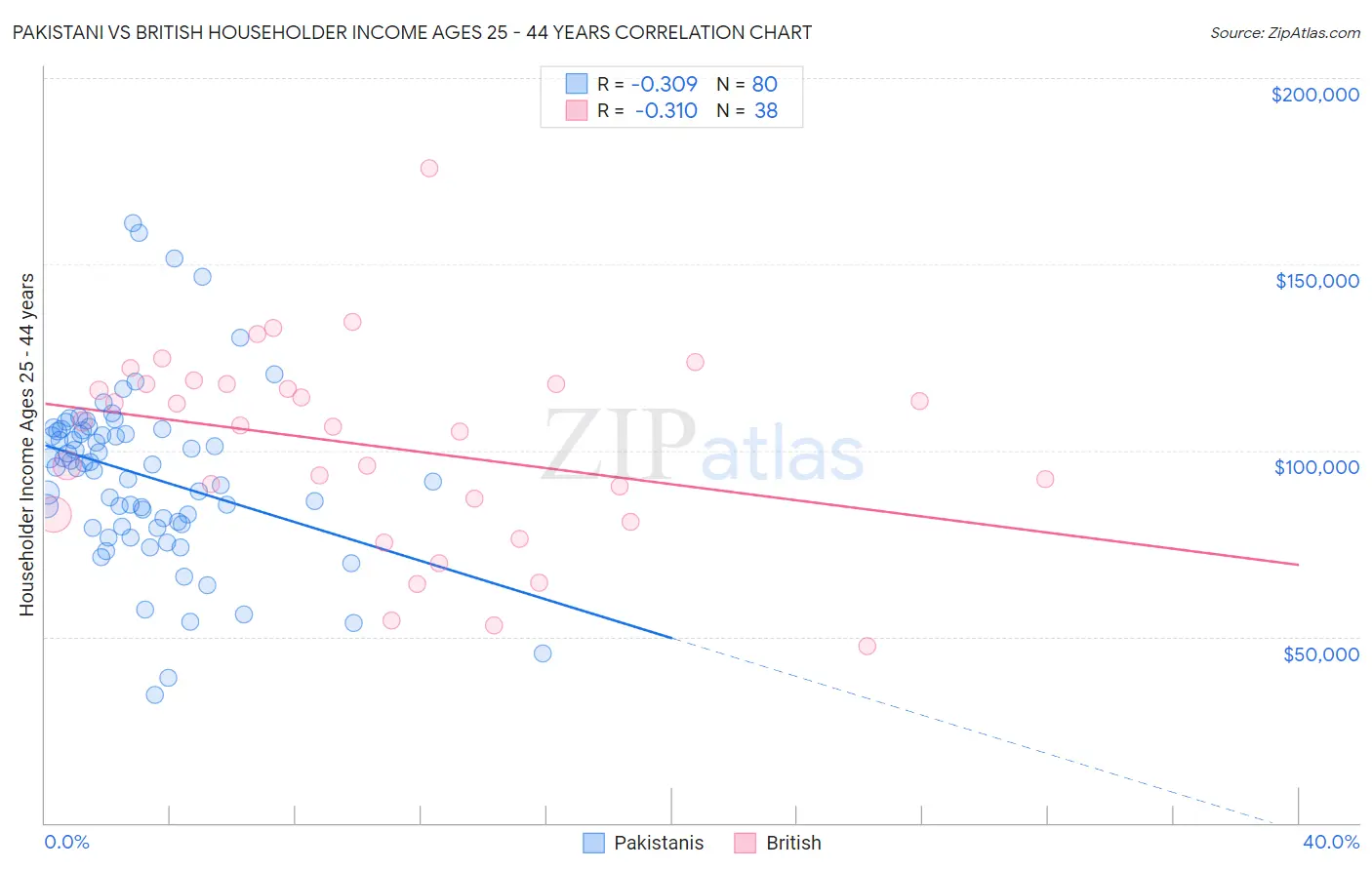 Pakistani vs British Householder Income Ages 25 - 44 years