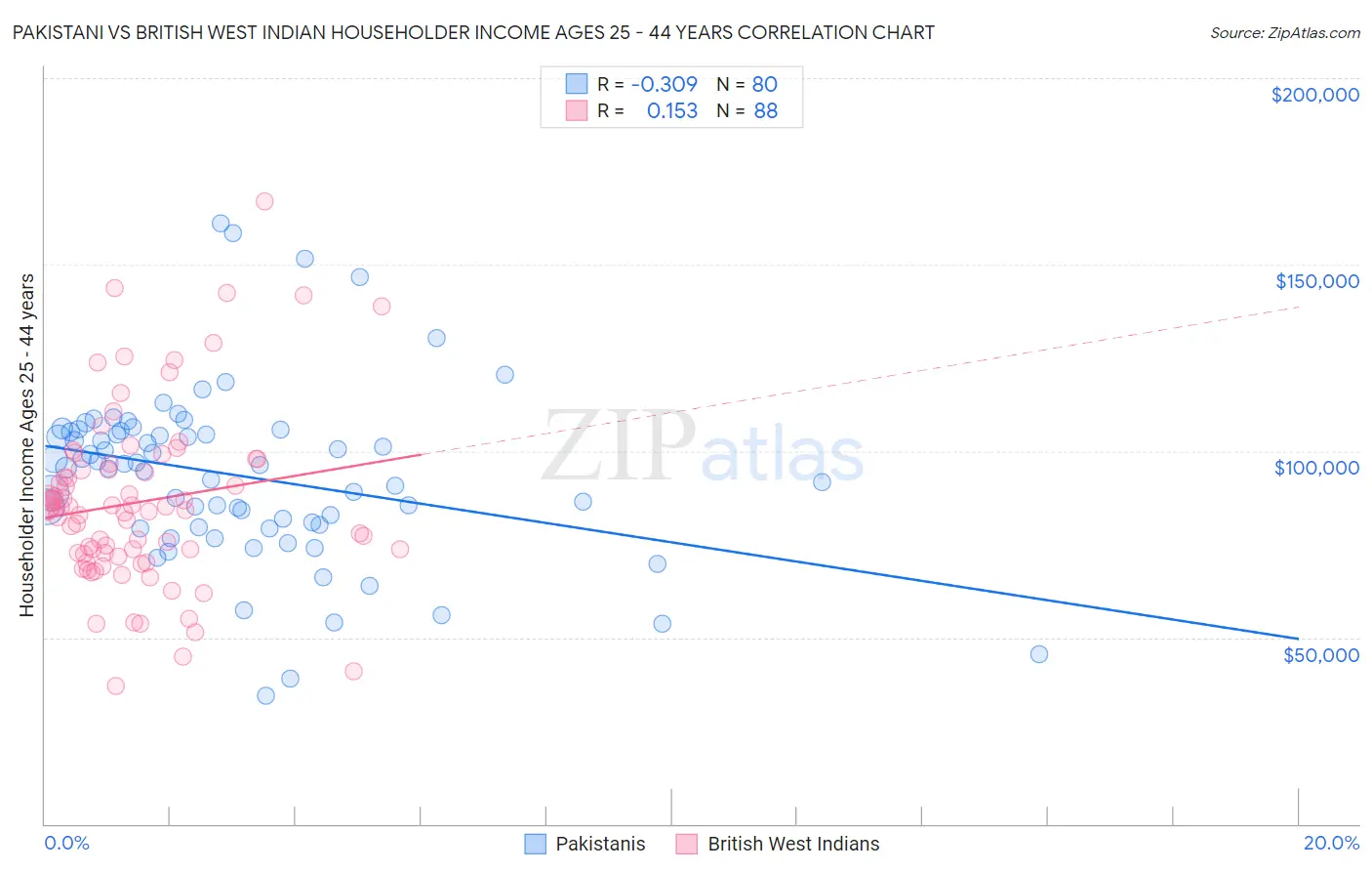 Pakistani vs British West Indian Householder Income Ages 25 - 44 years