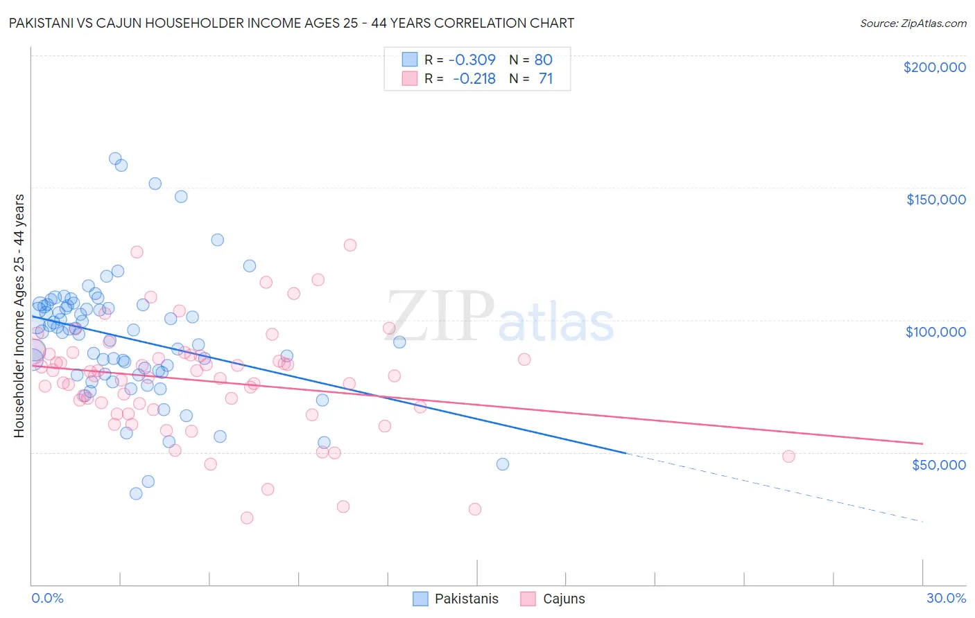 Pakistani vs Cajun Householder Income Ages 25 - 44 years