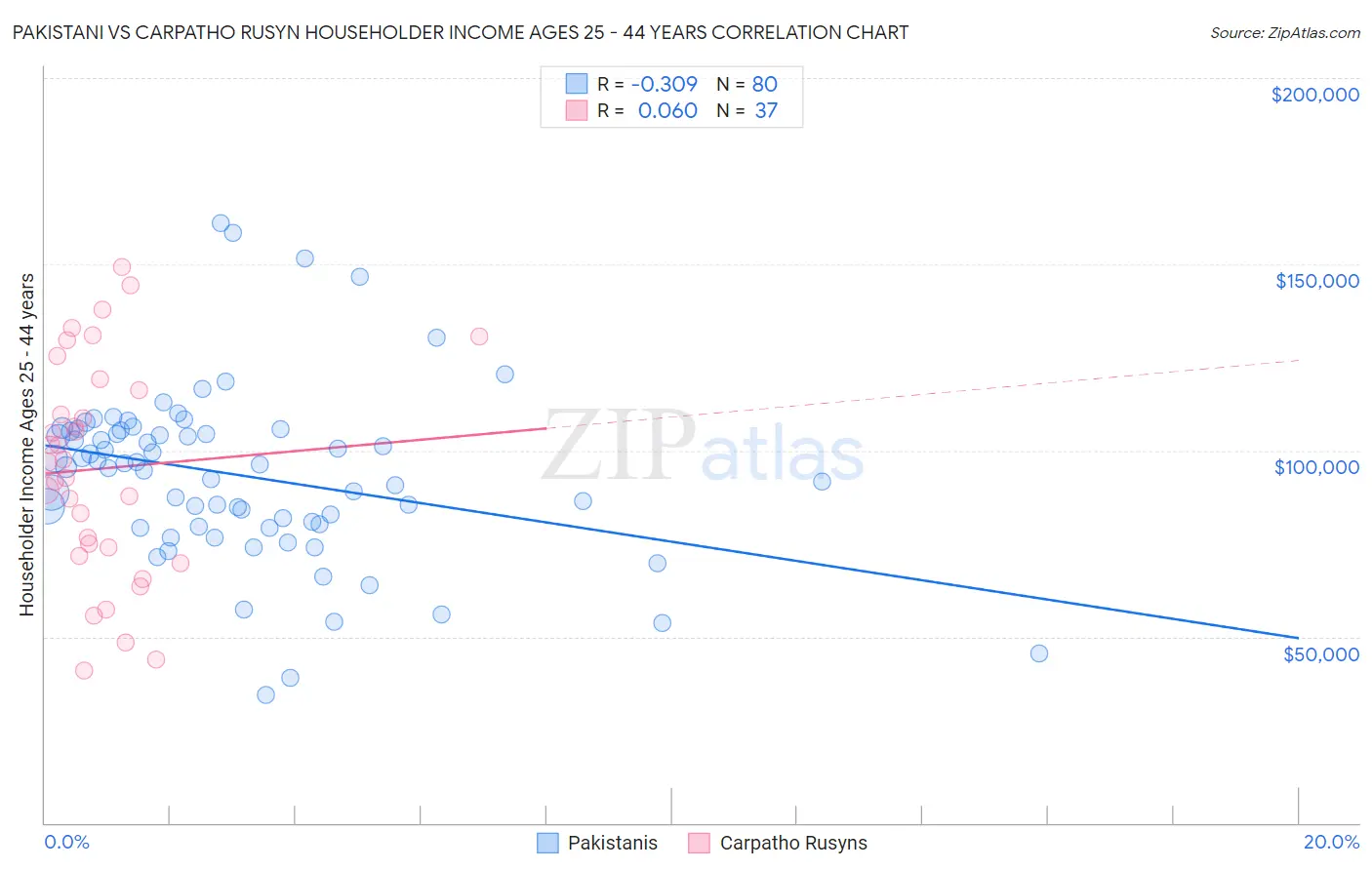 Pakistani vs Carpatho Rusyn Householder Income Ages 25 - 44 years