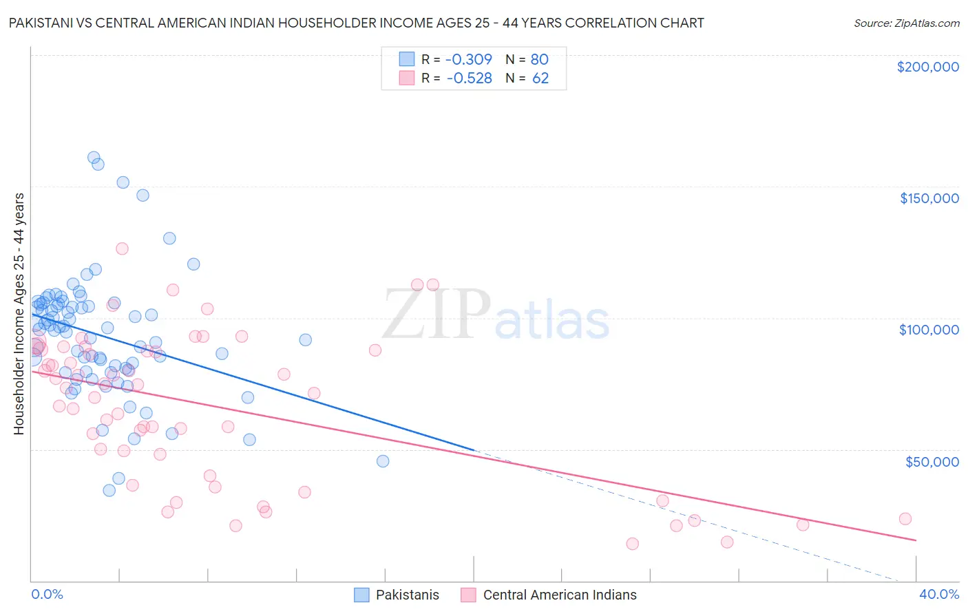 Pakistani vs Central American Indian Householder Income Ages 25 - 44 years