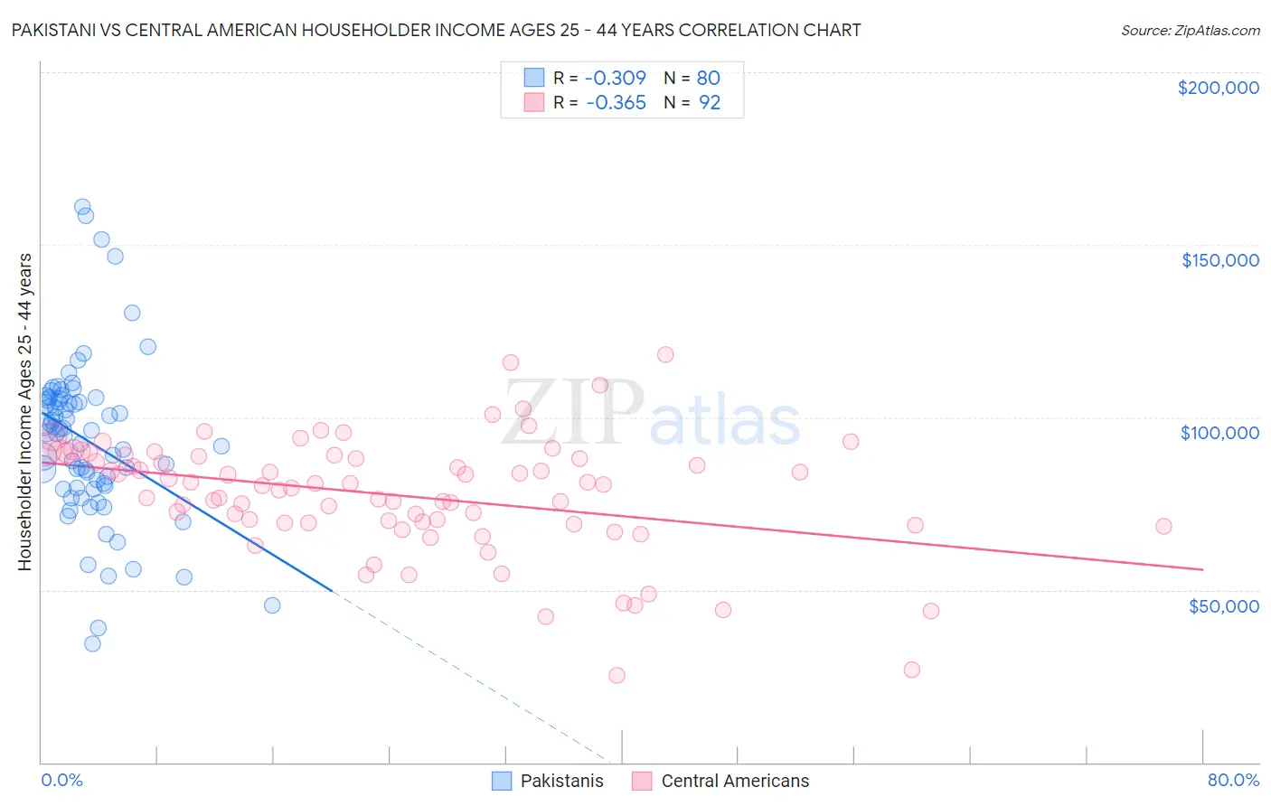 Pakistani vs Central American Householder Income Ages 25 - 44 years